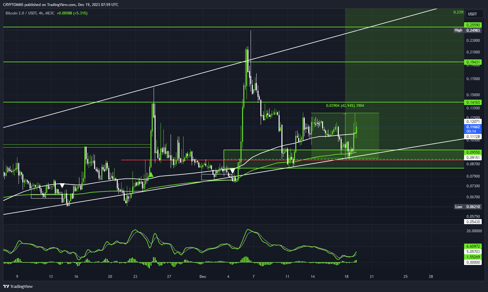 MEXC:BTC2USDT Chart Image by CRYPTOMMS