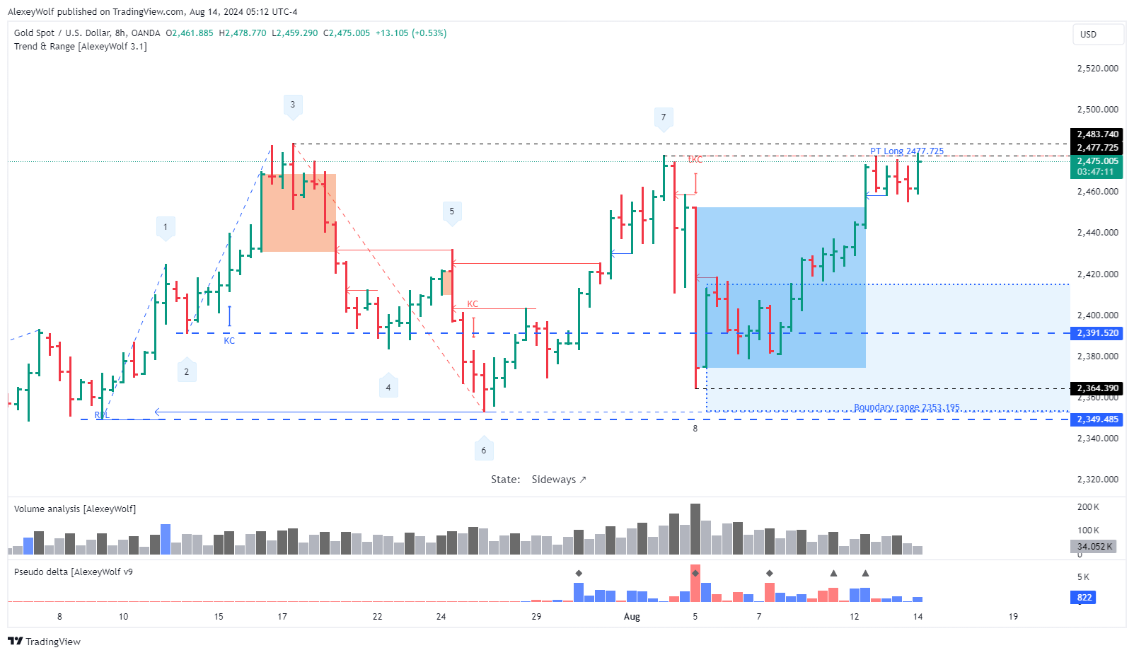 OANDA:XAUUSD Chart Image by AlexeyWolf
