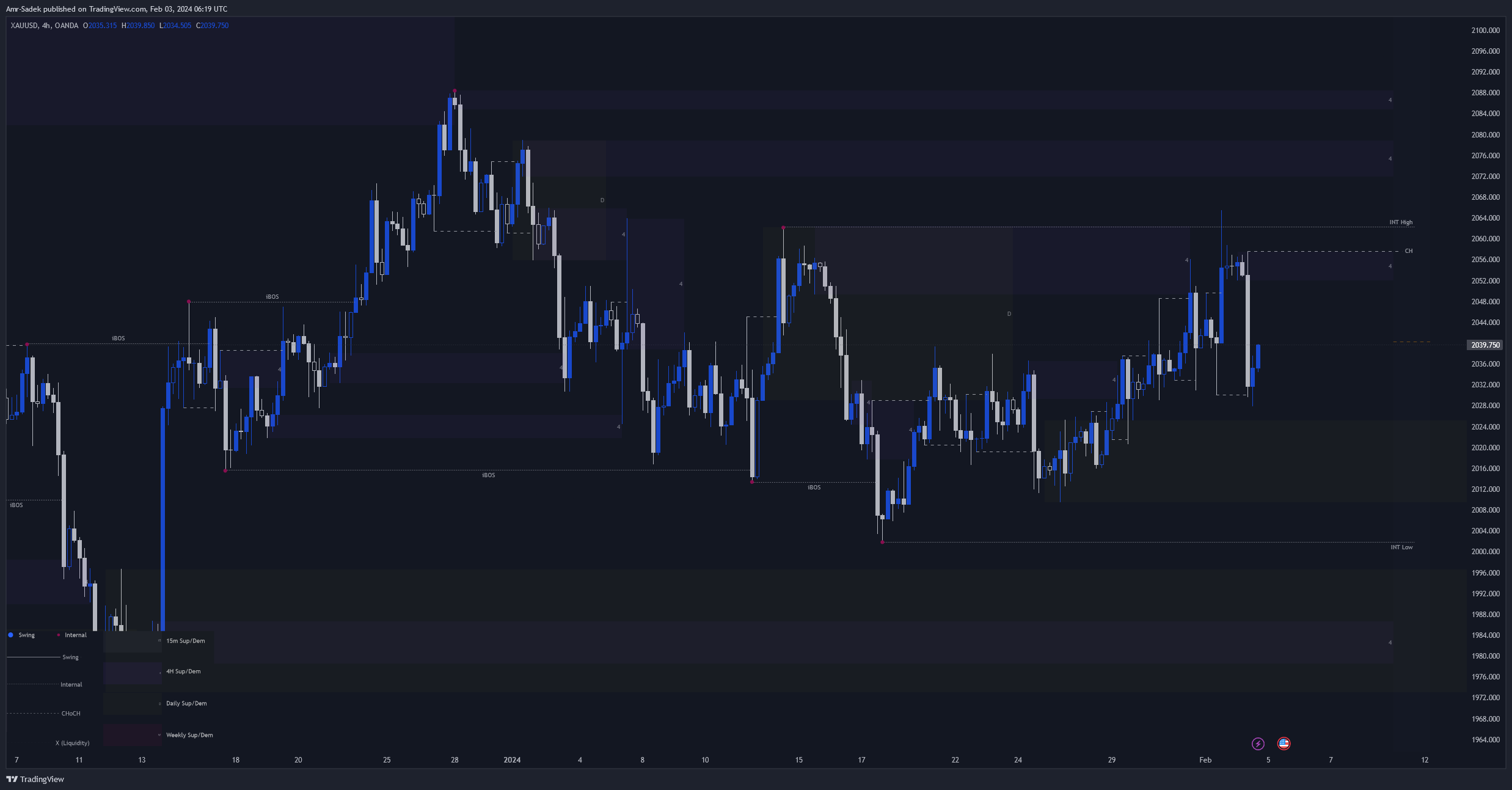 OANDA:XAUUSD Chart Image by Amr-Sadek