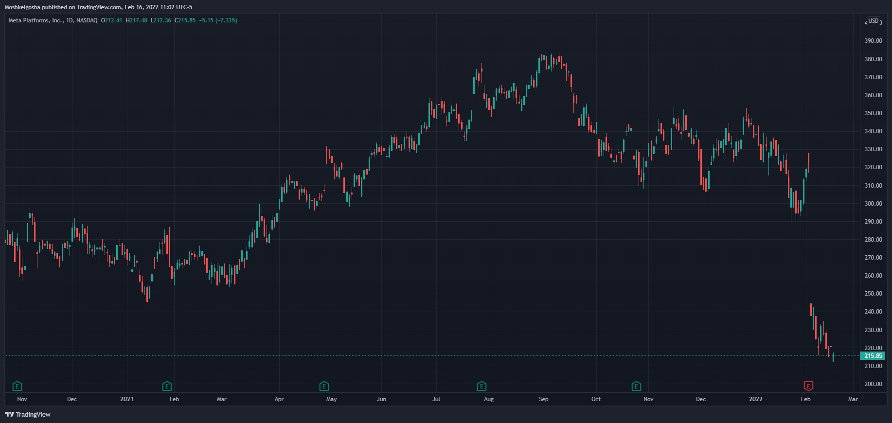 NASDAQ:FB Chart Image by Moshkelgosha