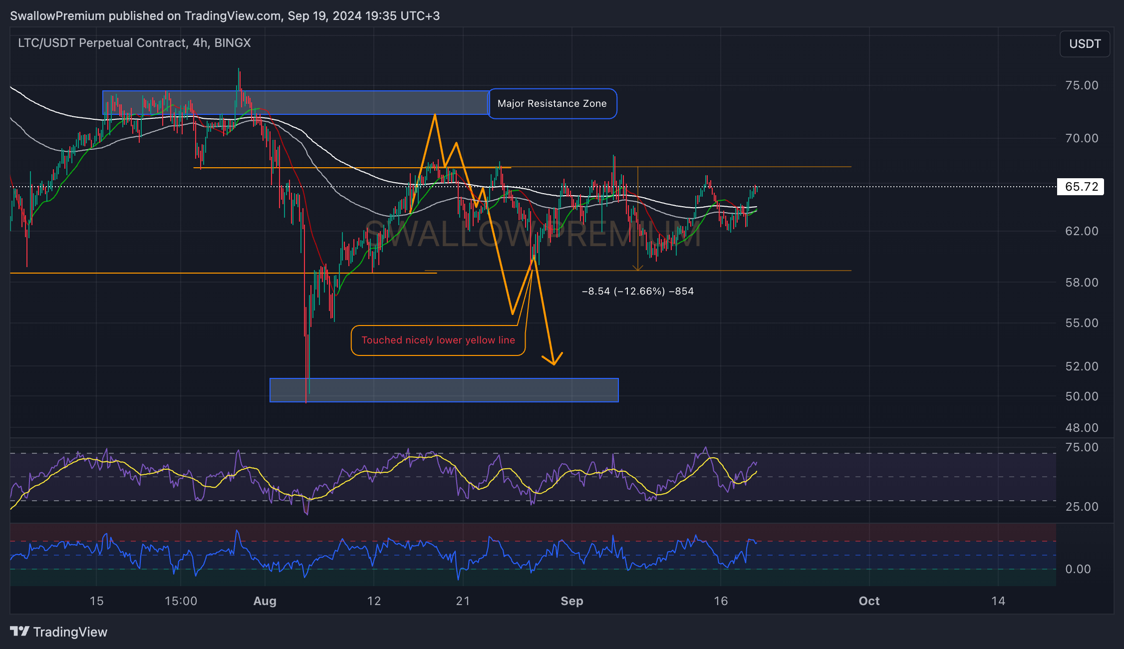 BINGX:LTCUSDT.P Chart Image by SwallowAcademy