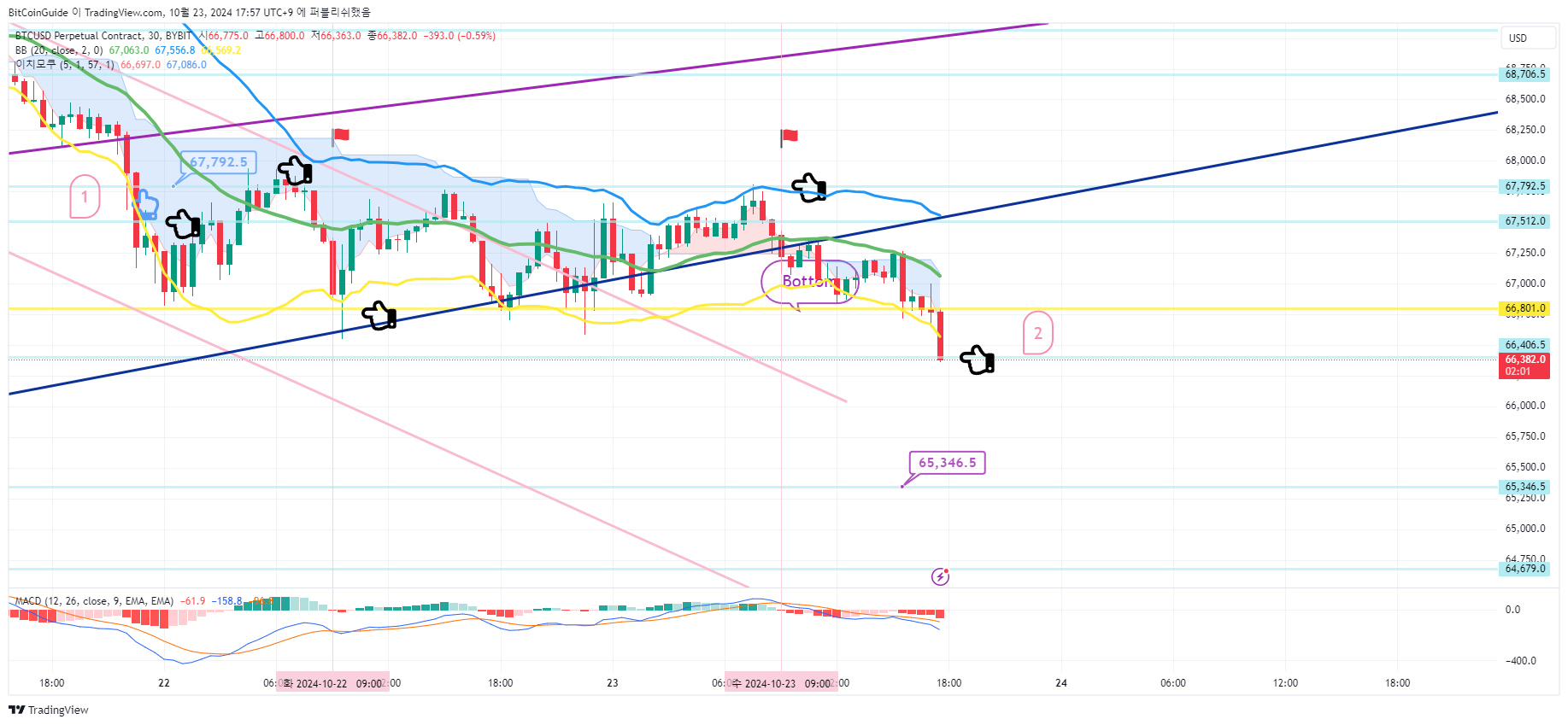 BYBIT:BTCUSD.P Chart Image by BitCoinGuide