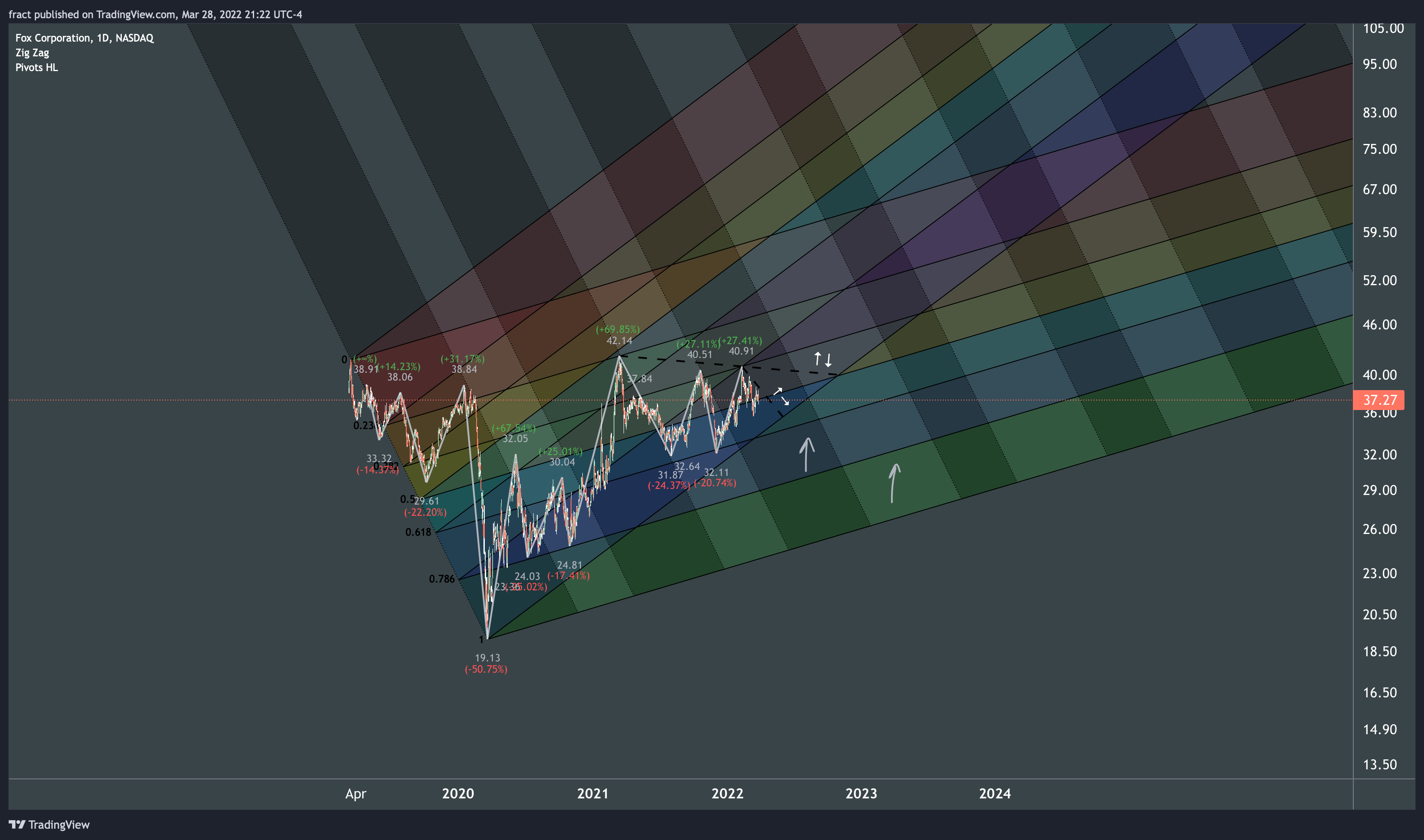 NASDAQ:FOX Chart Image by fract