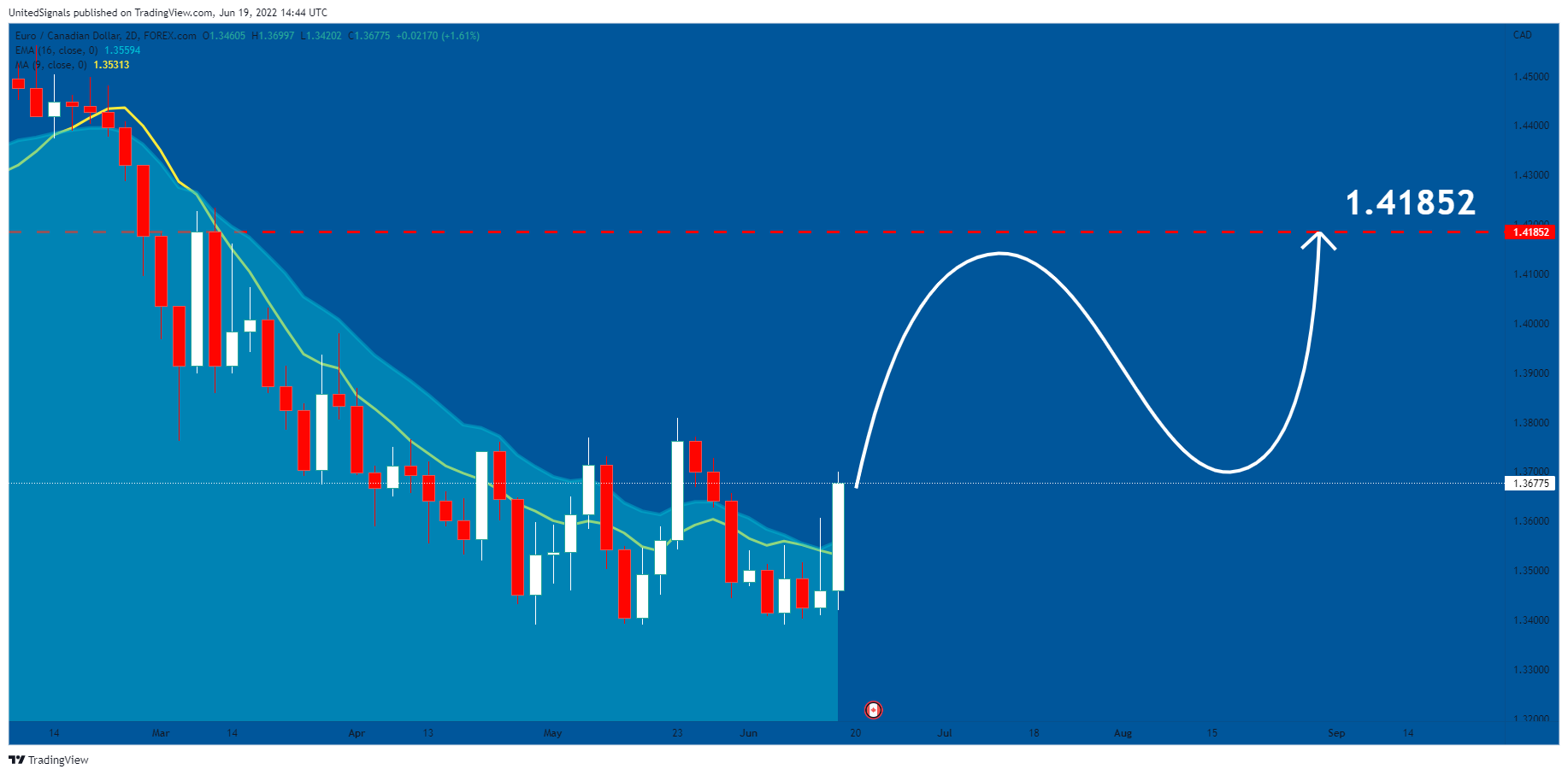 FOREXCOM:EURCAD Chart Image by UnitedSignals