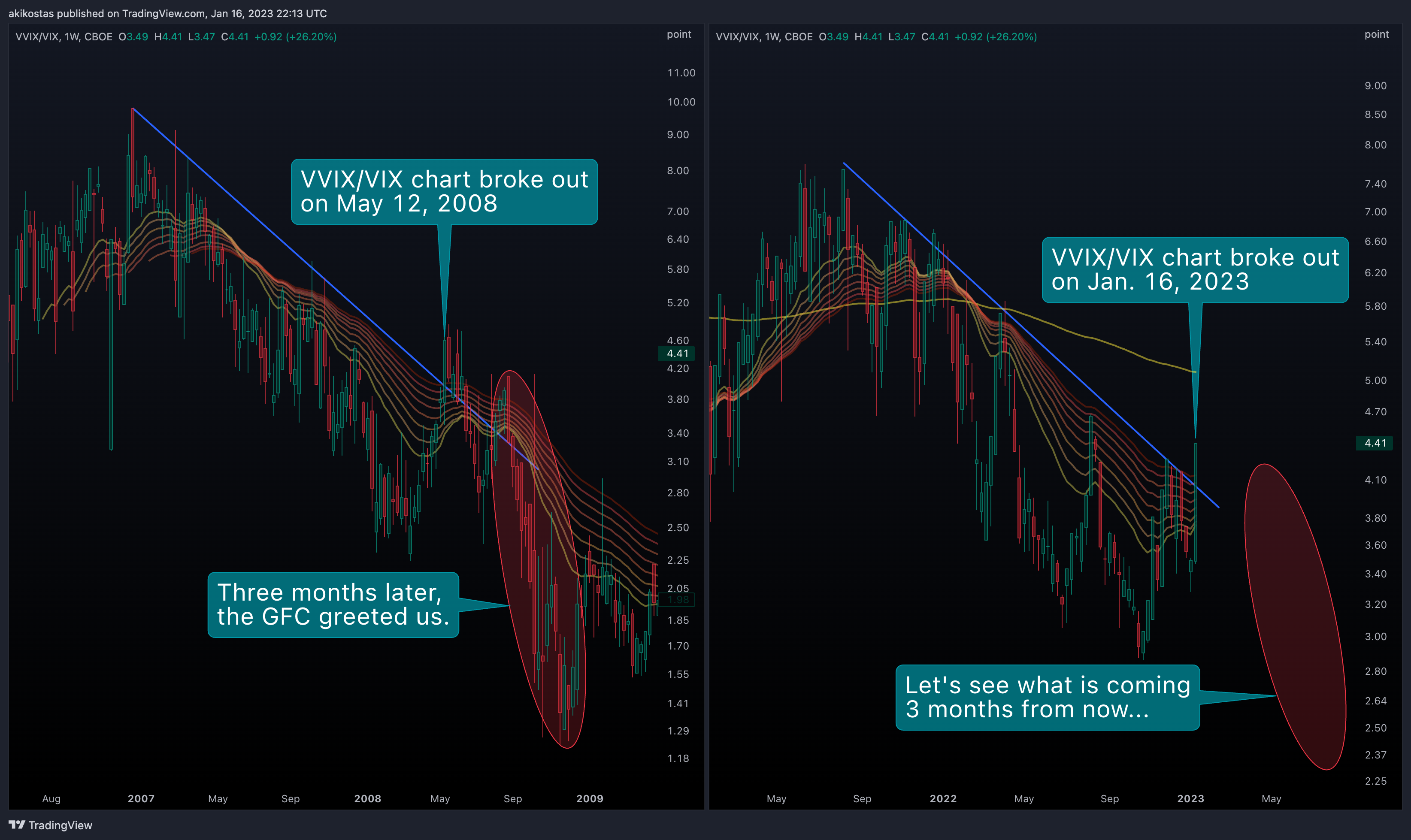 CBOE:VVIX/TVC:VIX Chart Image by akikostas