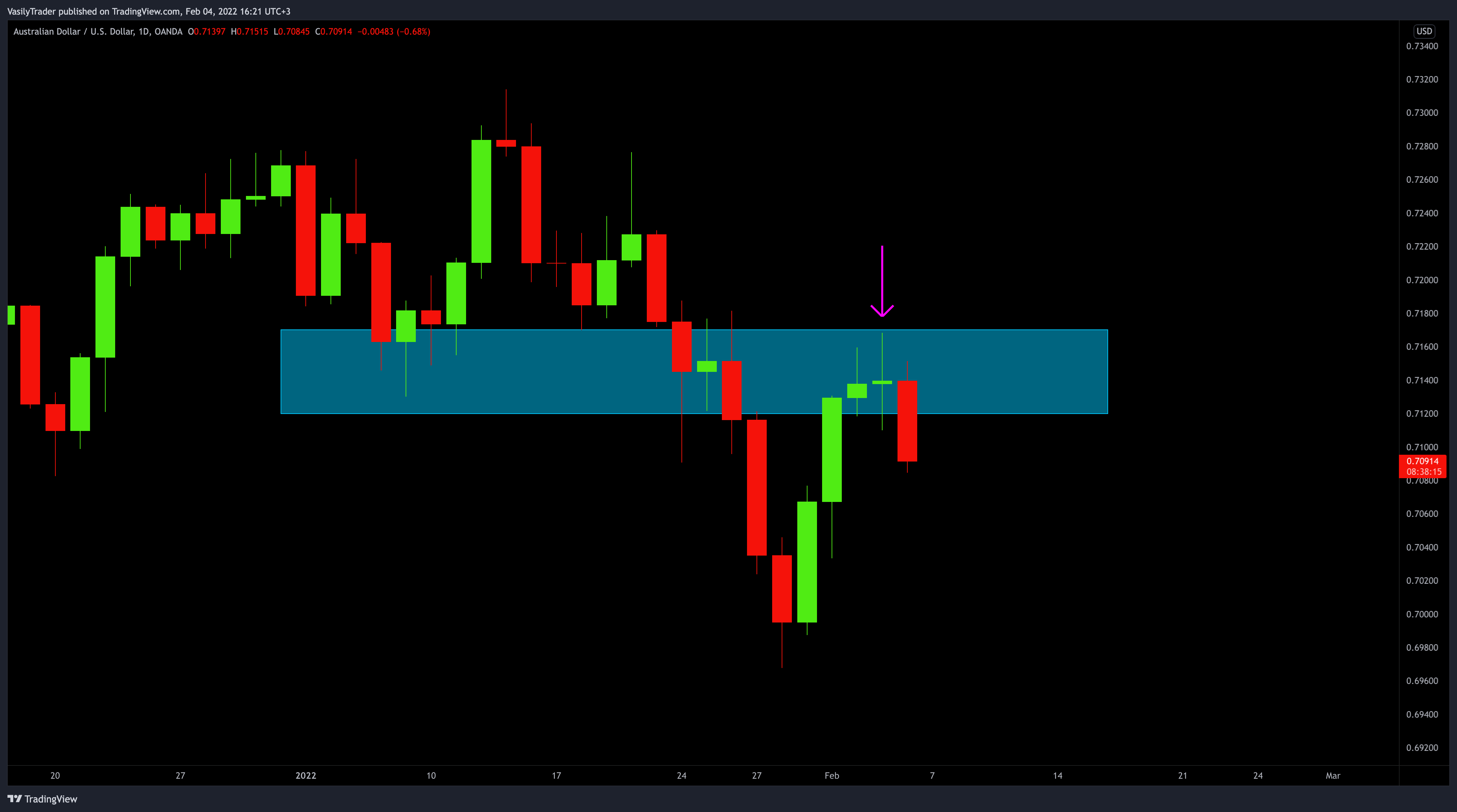 OANDA:AUDUSD Chart Image by VasilyTrader