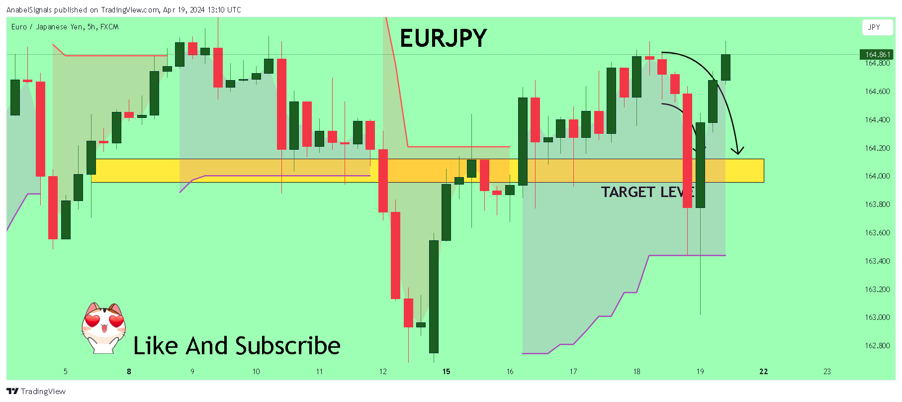 FX:EURJPY Chart Image by AnabelSignals