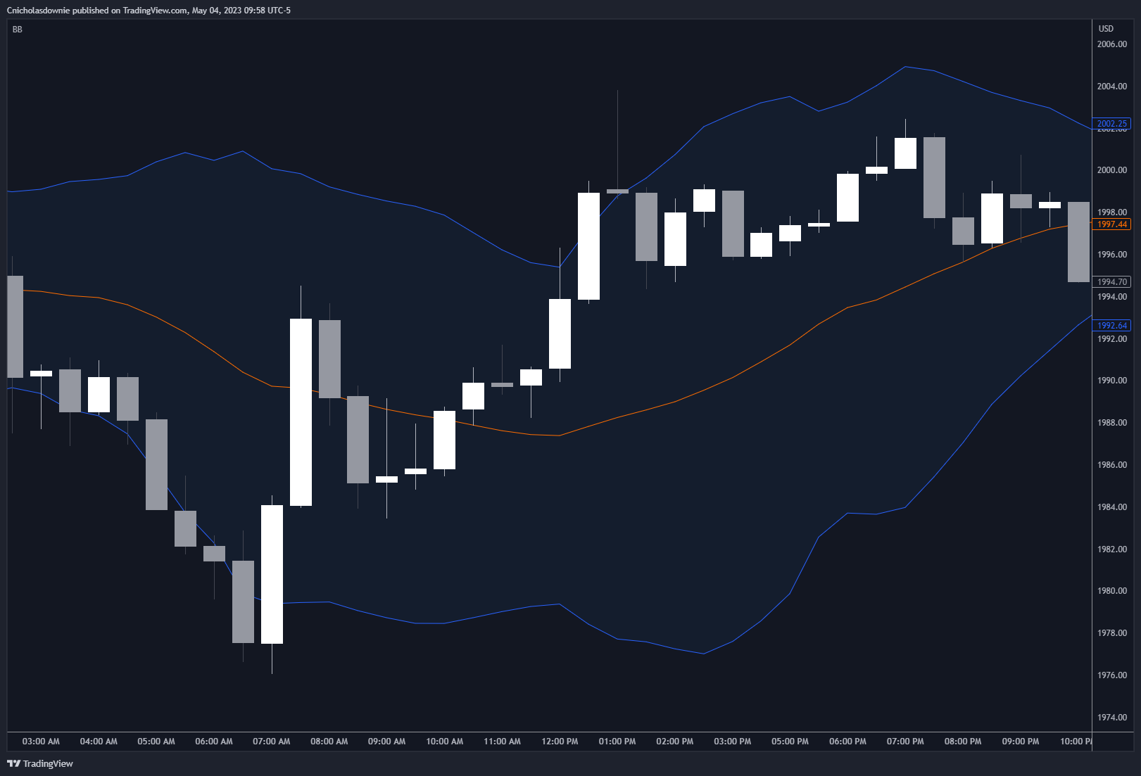 PEPPERSTONE:XAUUSD Chart Image by ChristopherDownie