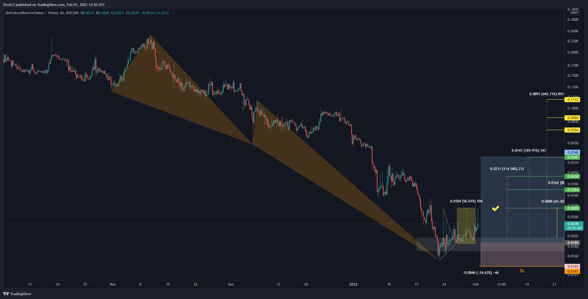 KUCOIN:ERSDLUSDT Chart Image by Zivul33