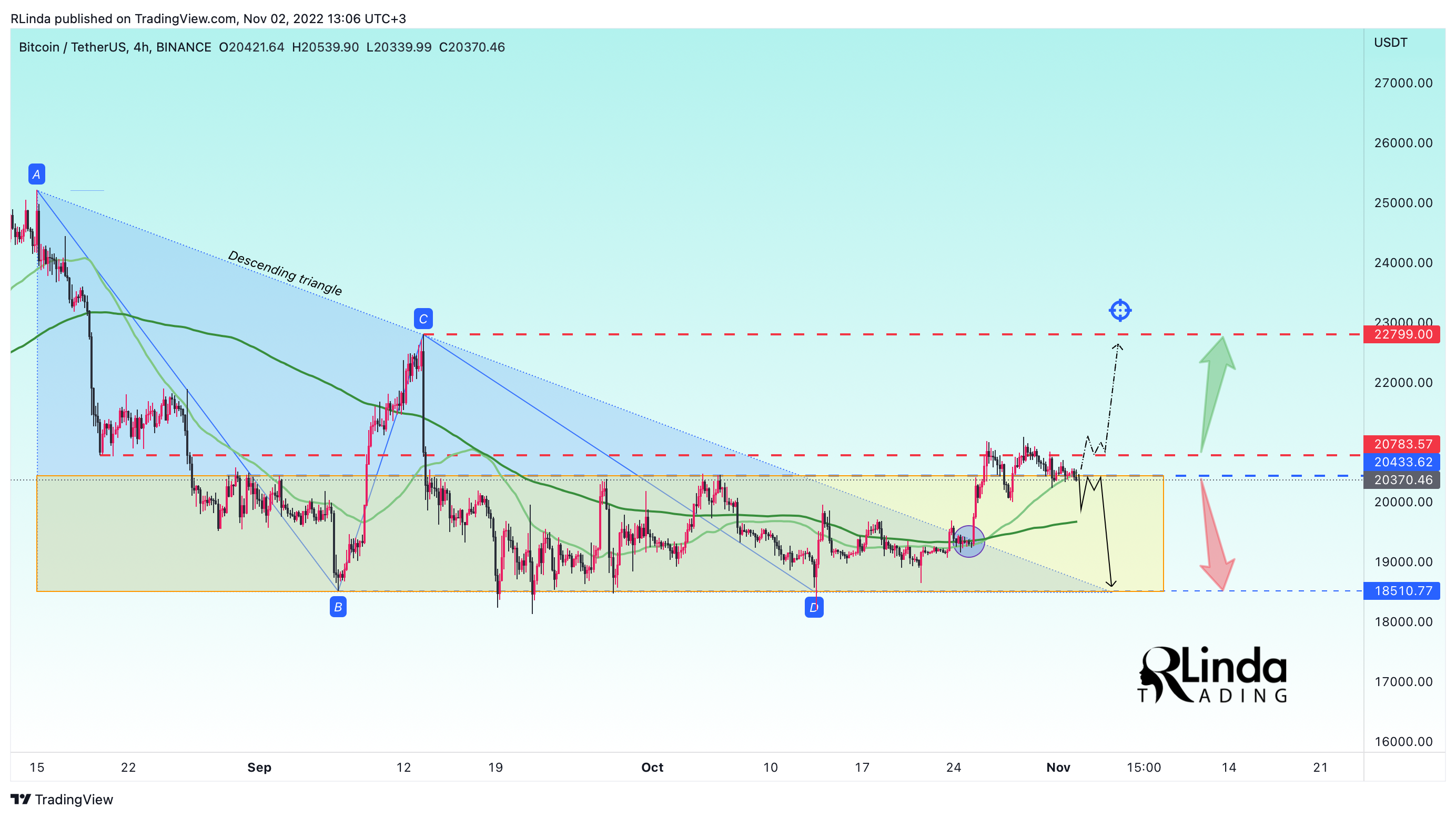 BINANCE:BTCUSDT Chart Image by RLinda