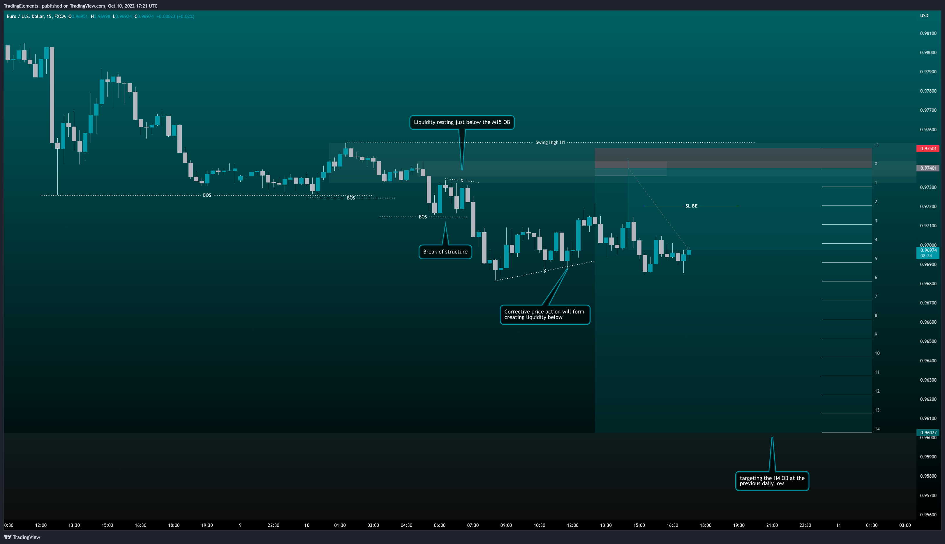 FX:EURUSD Chart Image by TradingElements_