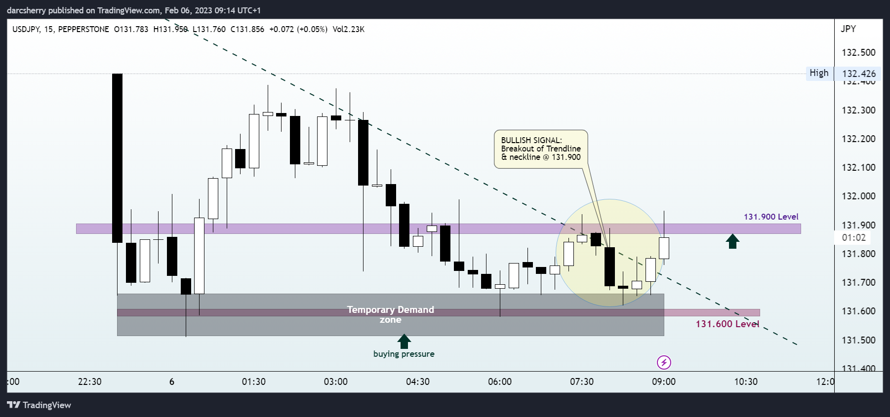 PEPPERSTONE:USDJPY Chart Image by darcsherry