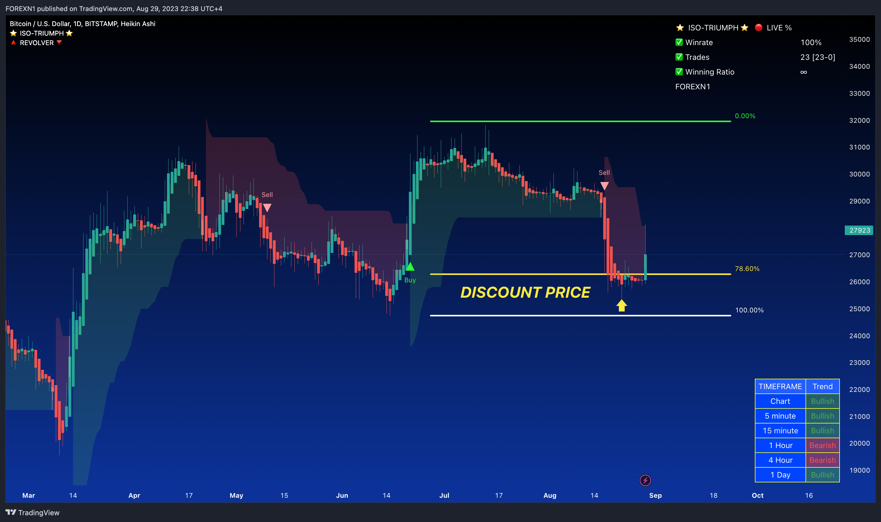 BITSTAMP:BTCUSD Chart Image by FOREXN1