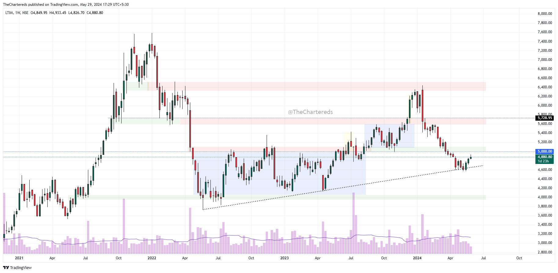 NSE:LTIM Chart Image by TheChartereds