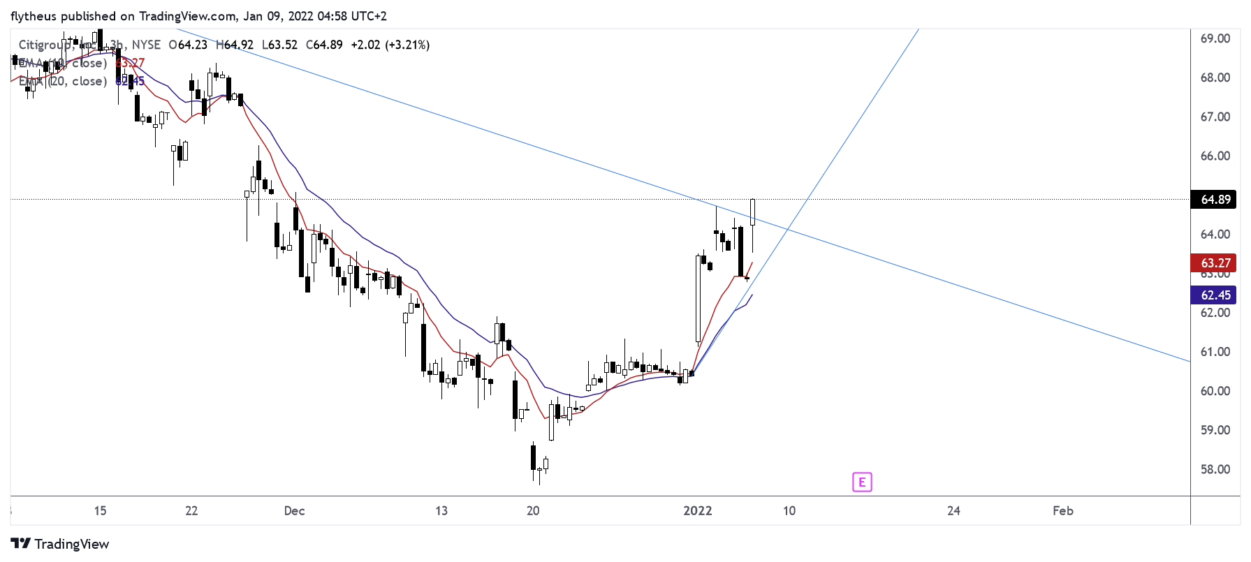 NYSE:C Chart Image by TradeLive-