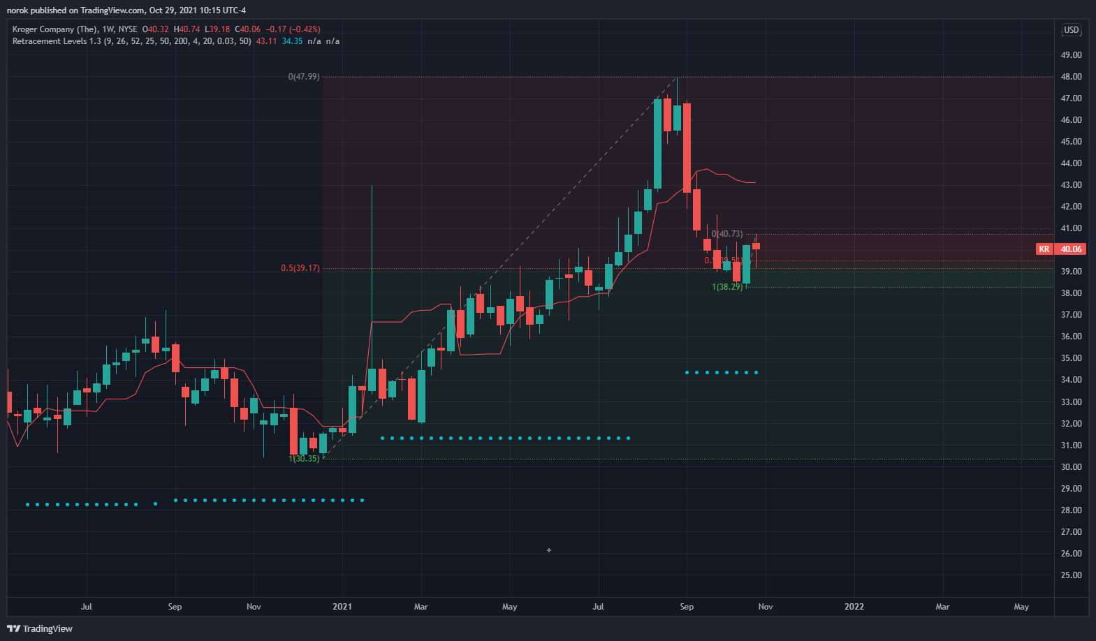 NYSE:KR Chart Image by norok