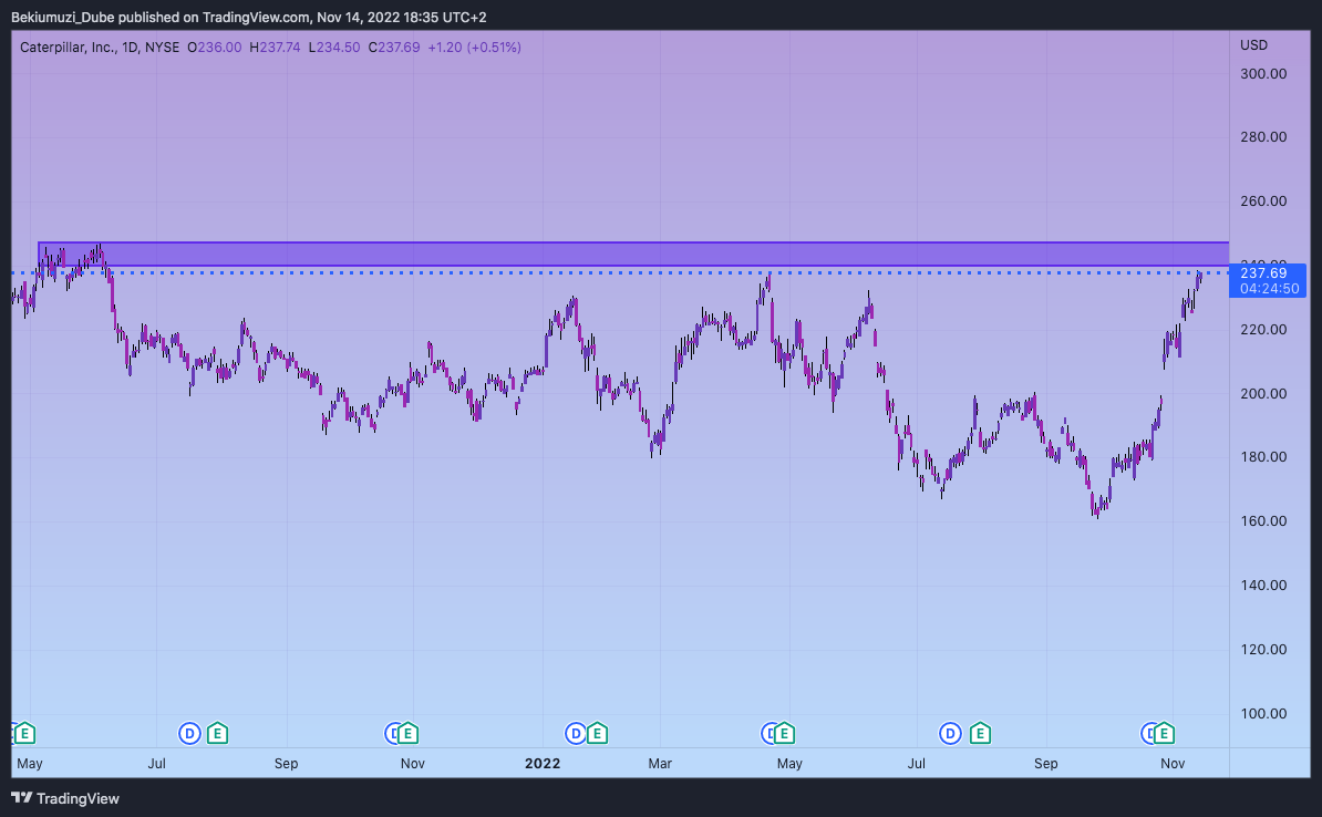 NYSE:CAT Chart Image by Bekiumuzi_Dube