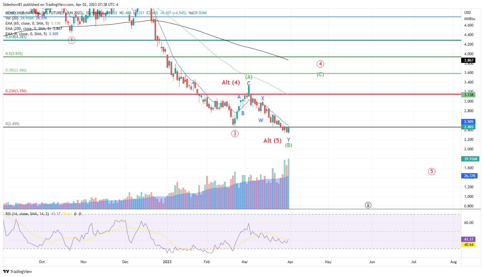 NYMEX:NGM2023 Chart Image by Sideshow83