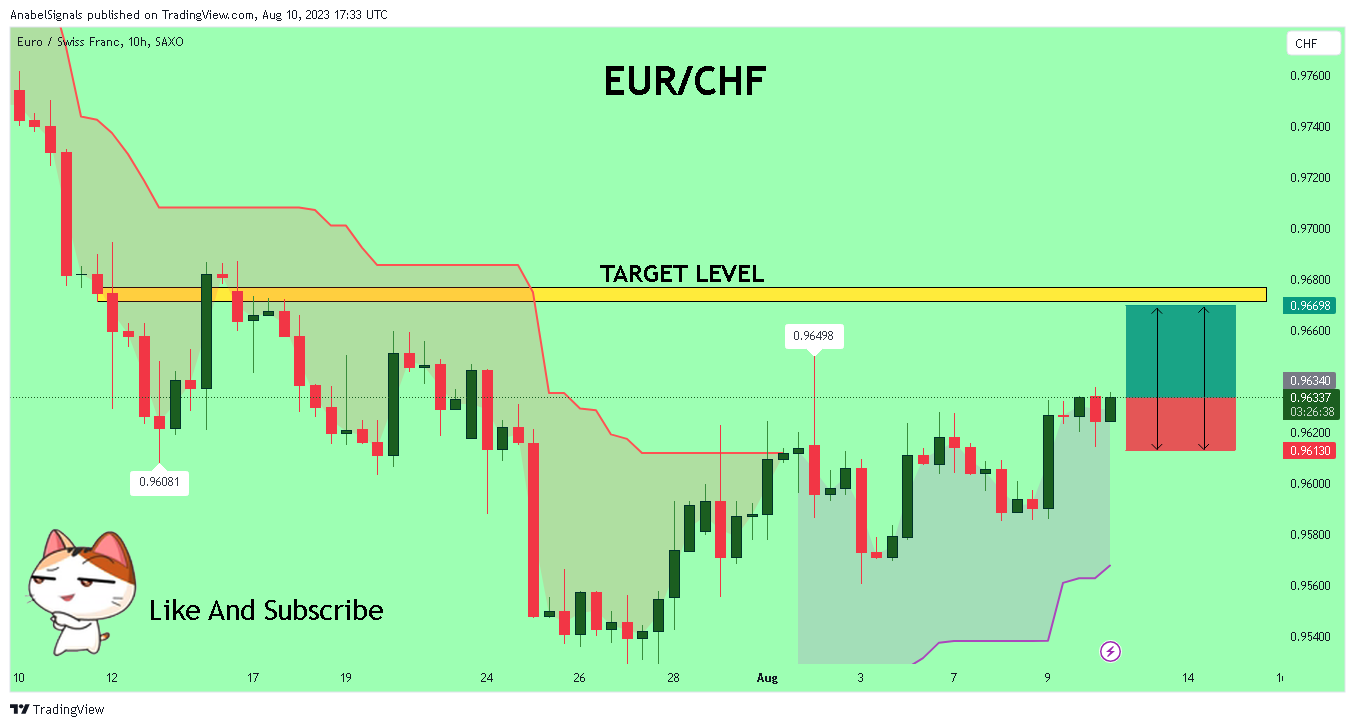 SAXO:EURCHF Chart Image by AnabelSignals