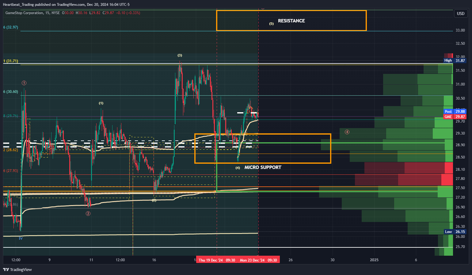 BATS:GME Chart Image by Heartbeat_Trading