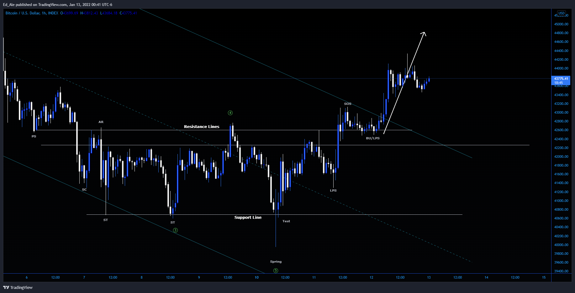 INDEX:BTCUSD Chart Image by Ed_Ale