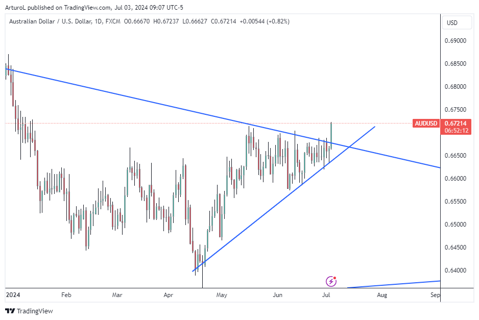 FX:AUDUSD Chart Image by ArturoL