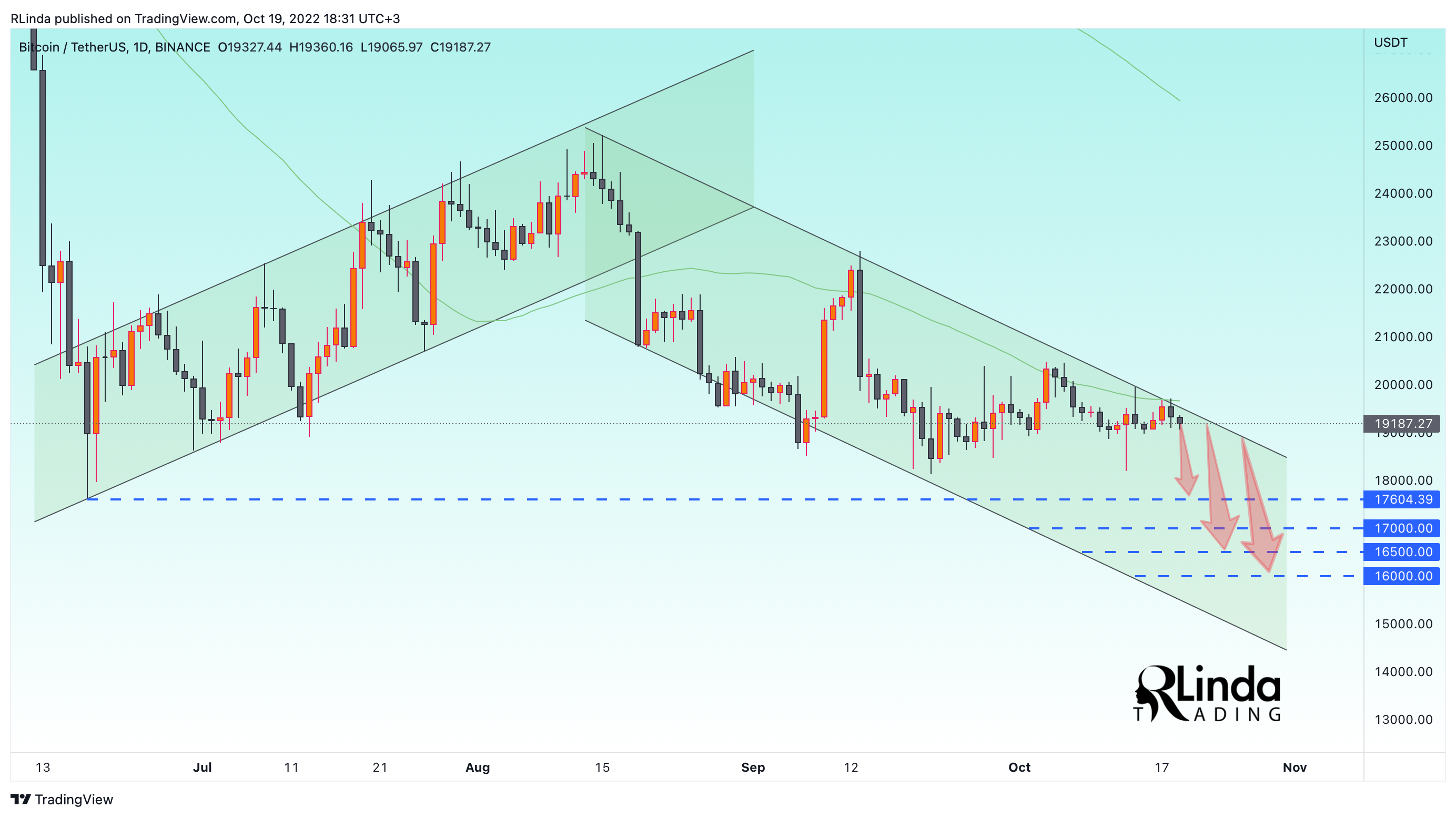 BINANCE:BTCUSDT Chart Image by RLinda