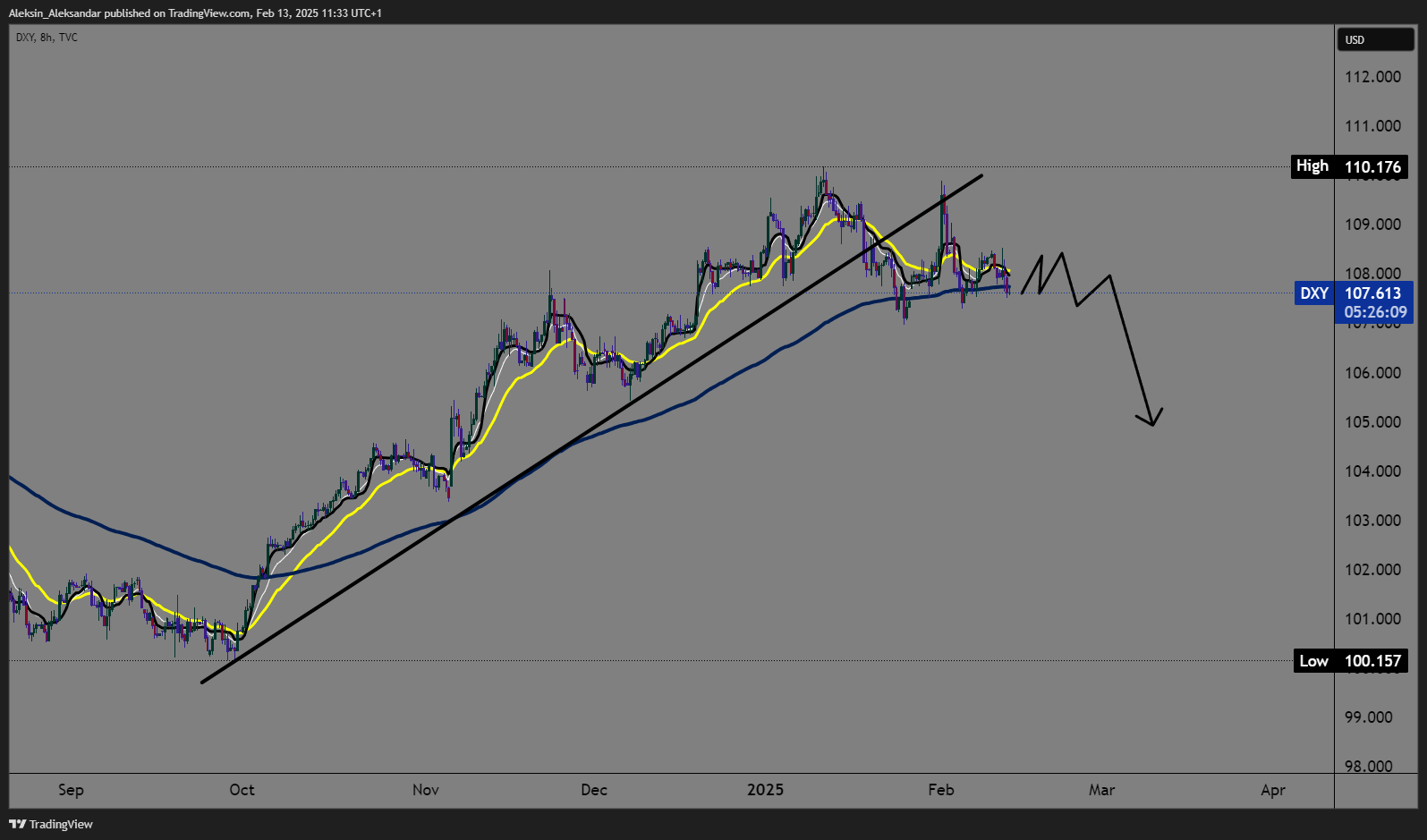 TVC:DXY Chart Image by Aleksin_Aleksandar