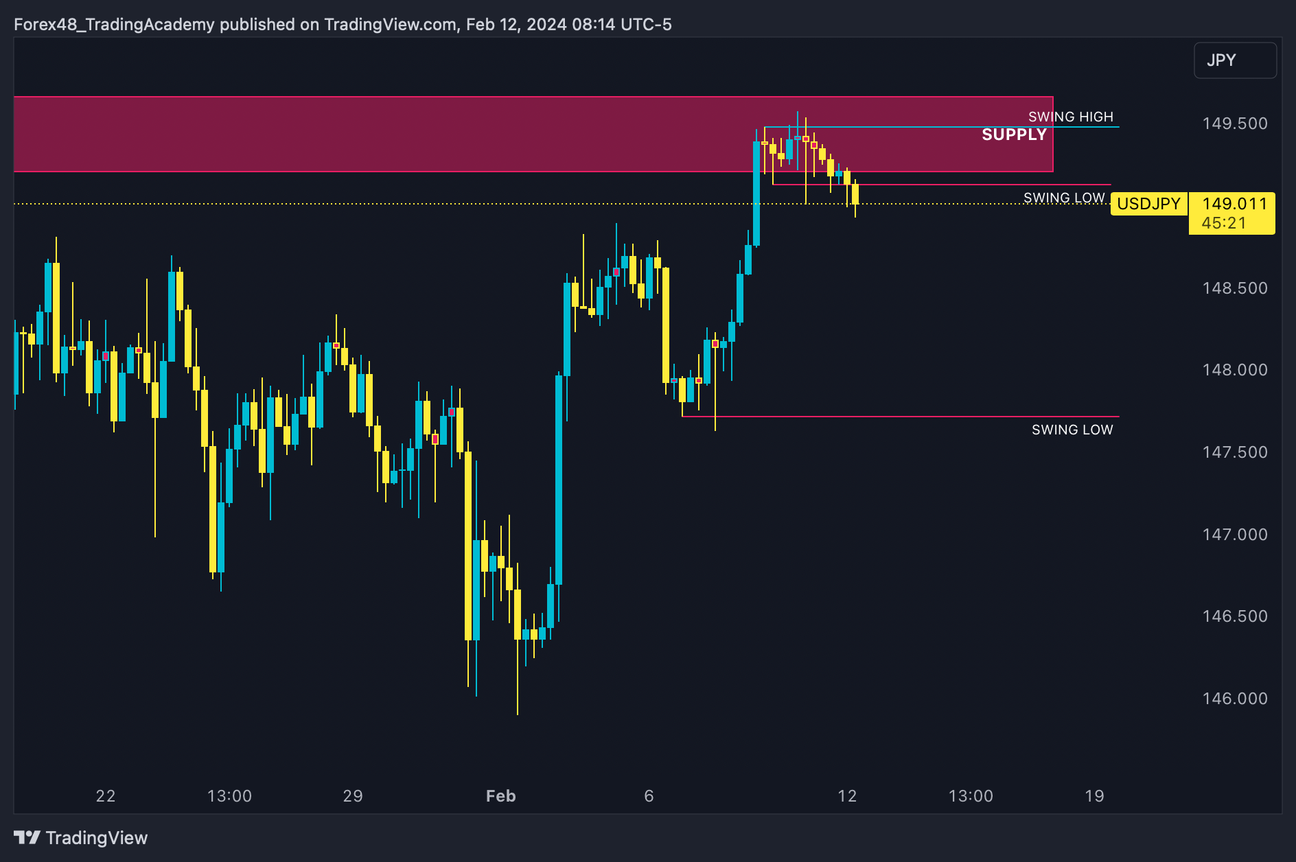 OANDA:USDJPY Chart Image by EdgeTradingJourney