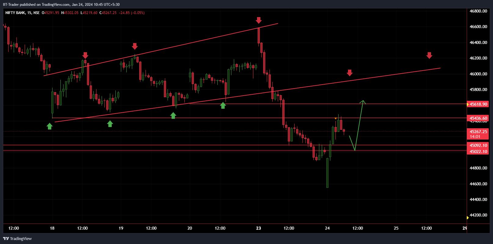 NSE:BANKNIFTY Chart Image by IIT-Trader