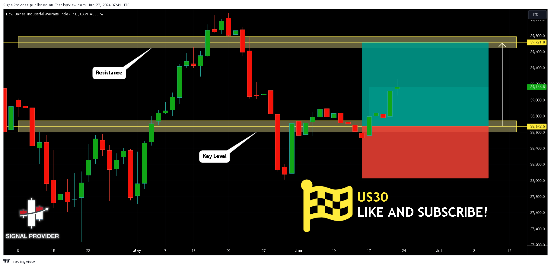 CAPITALCOM:US30 Chart Image by SignalProvider