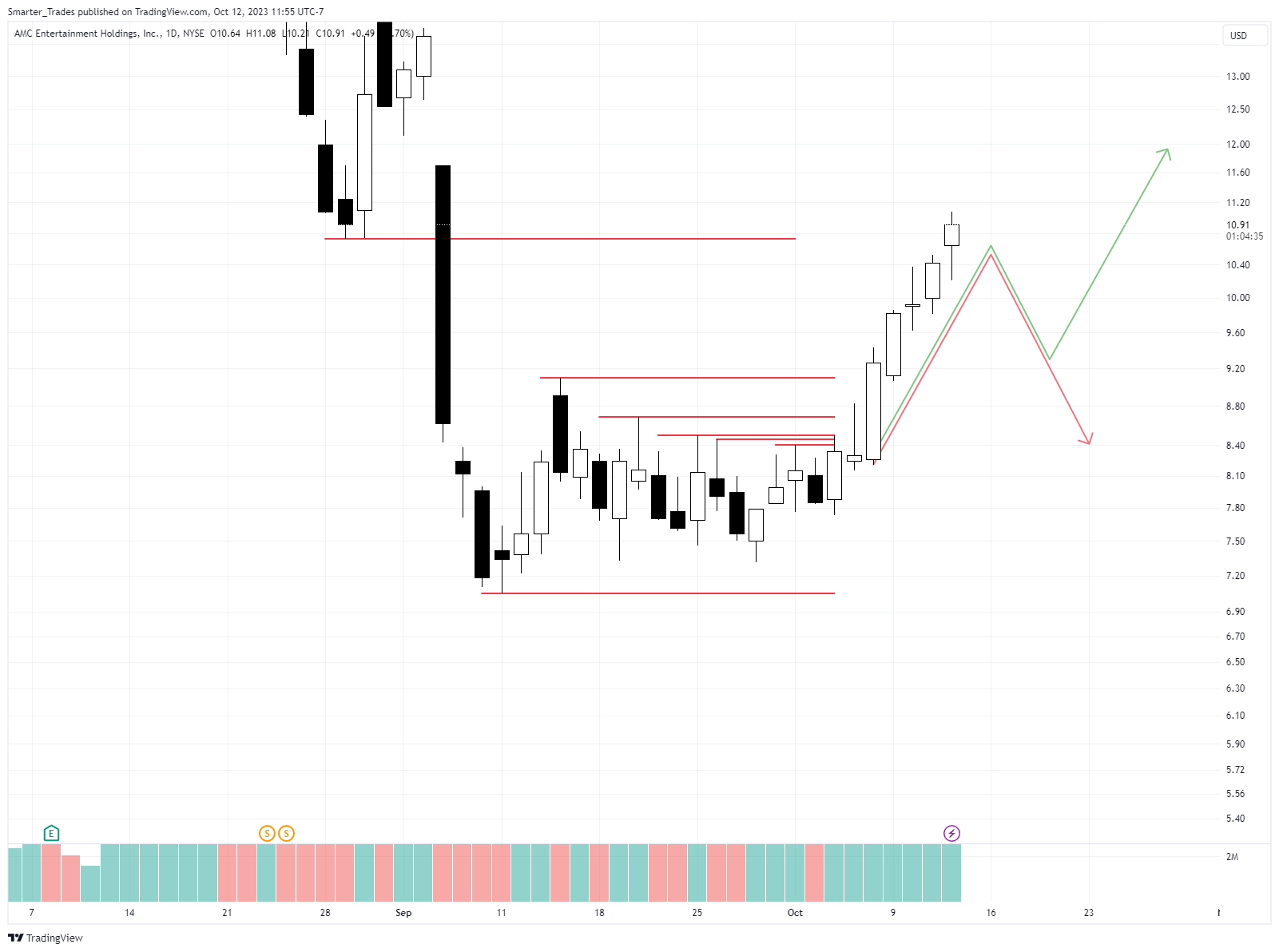 BATS:AMC Chart Image by Smarter_Trades