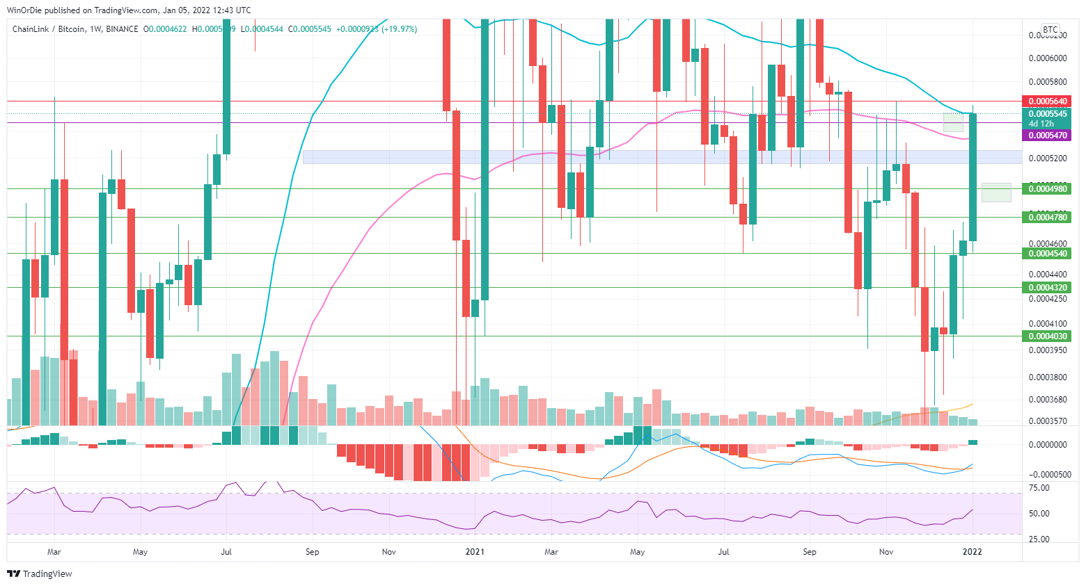 BINANCE:LINKBTC Chart Image by UnstoppableTrading