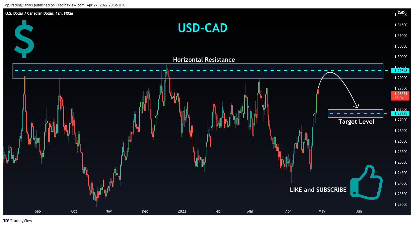 FX:USDCAD Chart Image by TopTradingSignals
