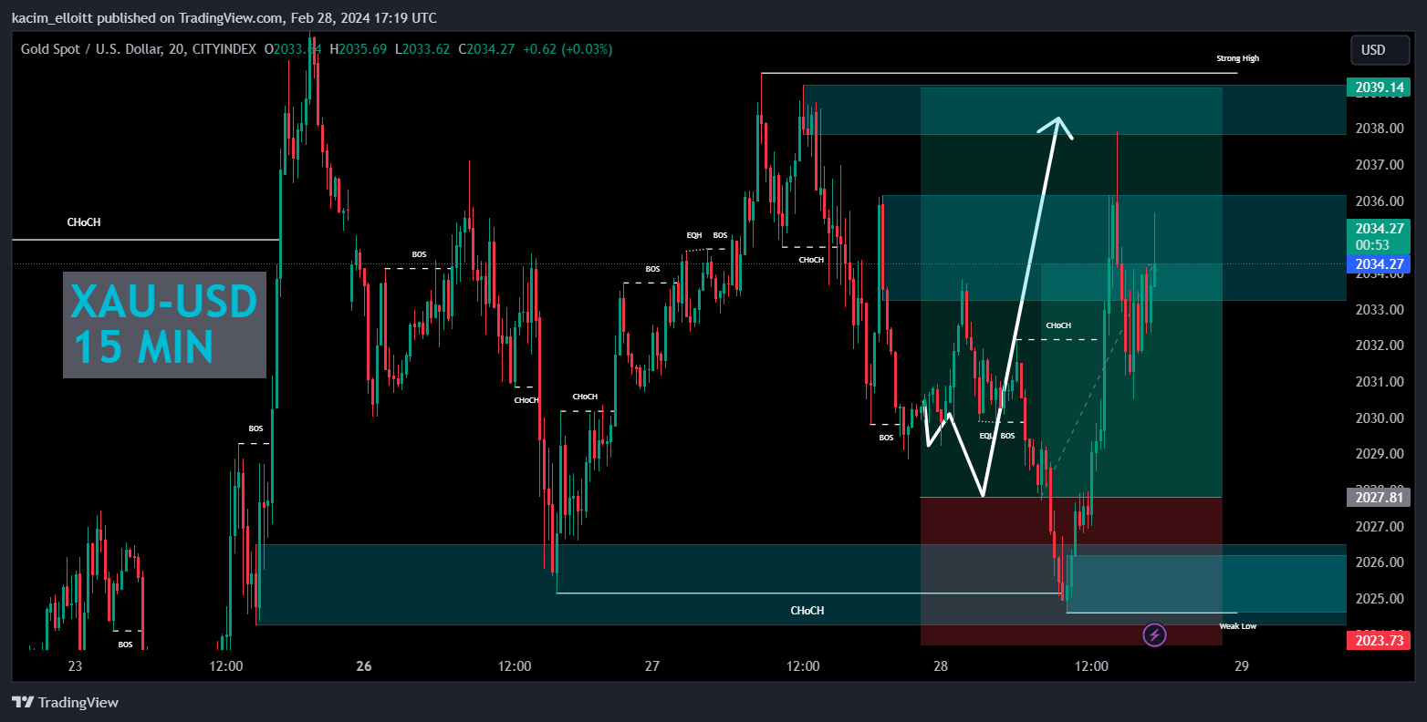 CITYINDEX:XAUUSD Chart Image by kacim_elloitt