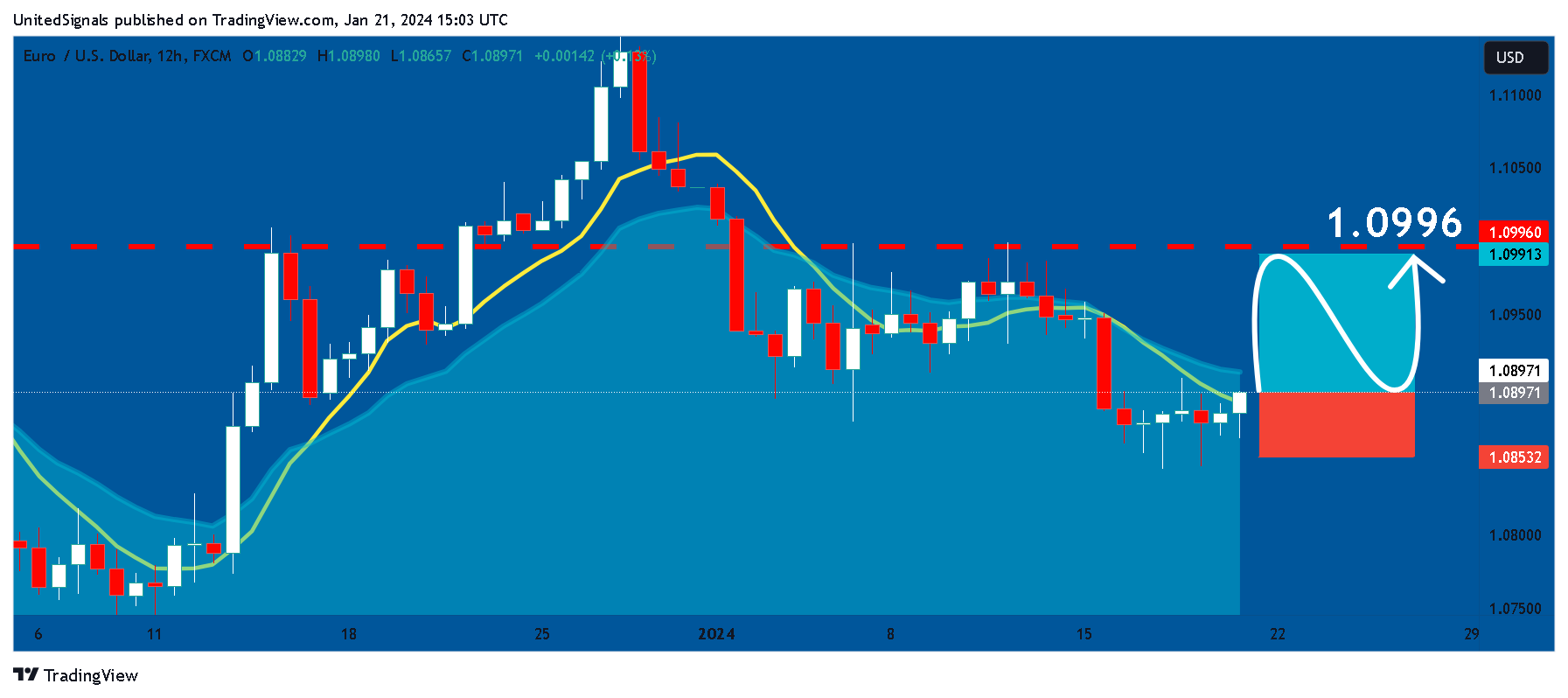 FX:EURUSD Chart Image by UnitedSignals
