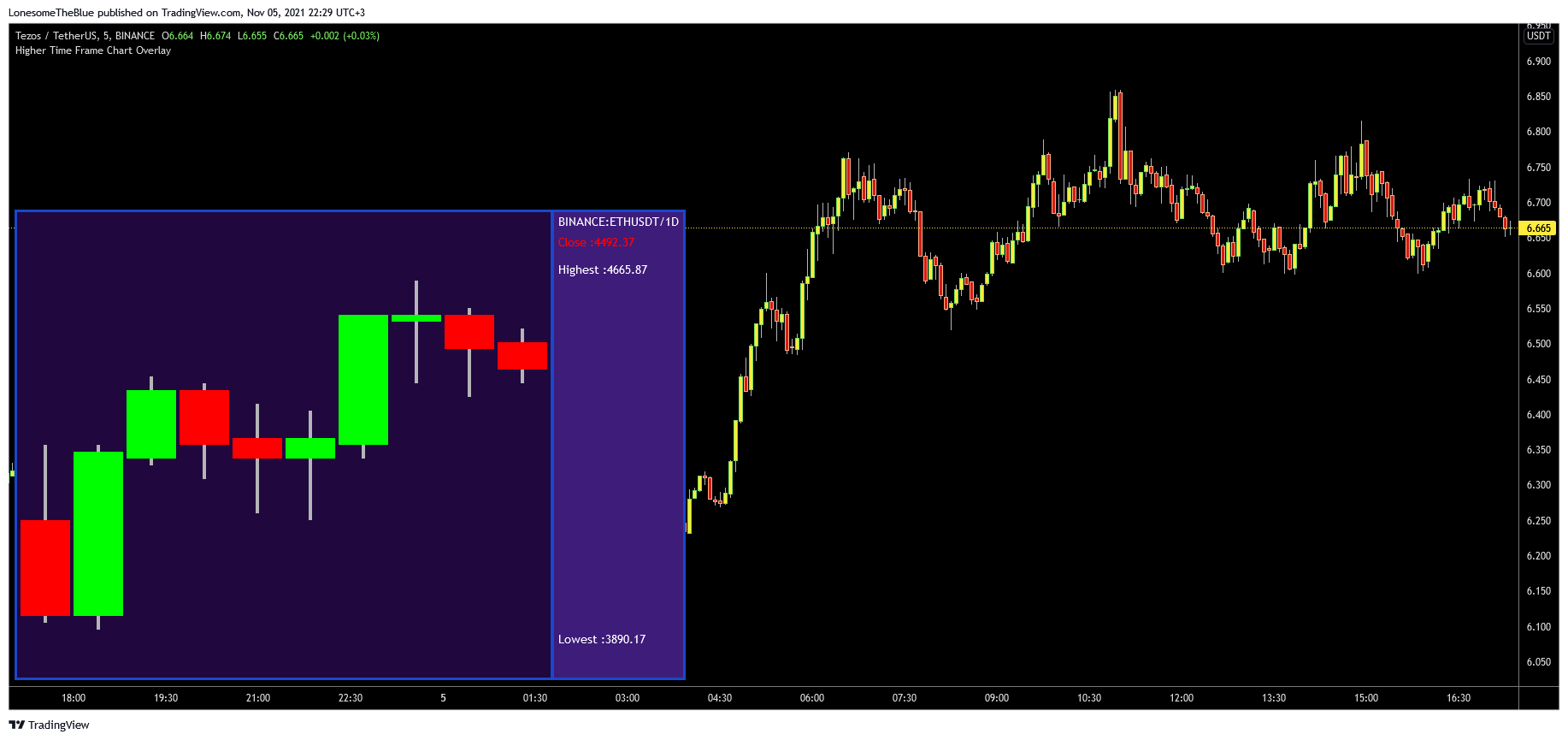 BINANCE:XTZUSDT Chart Image by LonesomeTheBlue