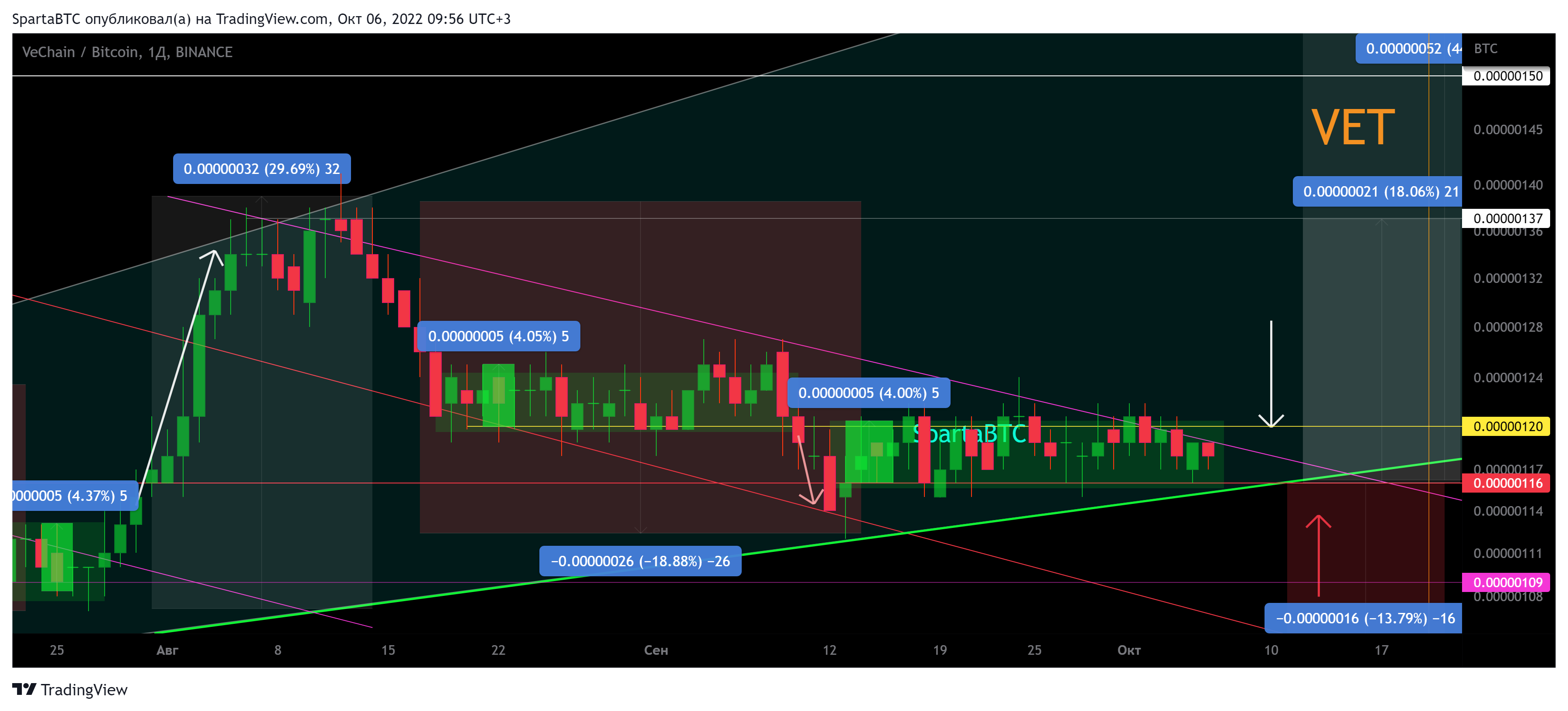 BINANCE:VETBTC Chart Image by SpartaBTC
