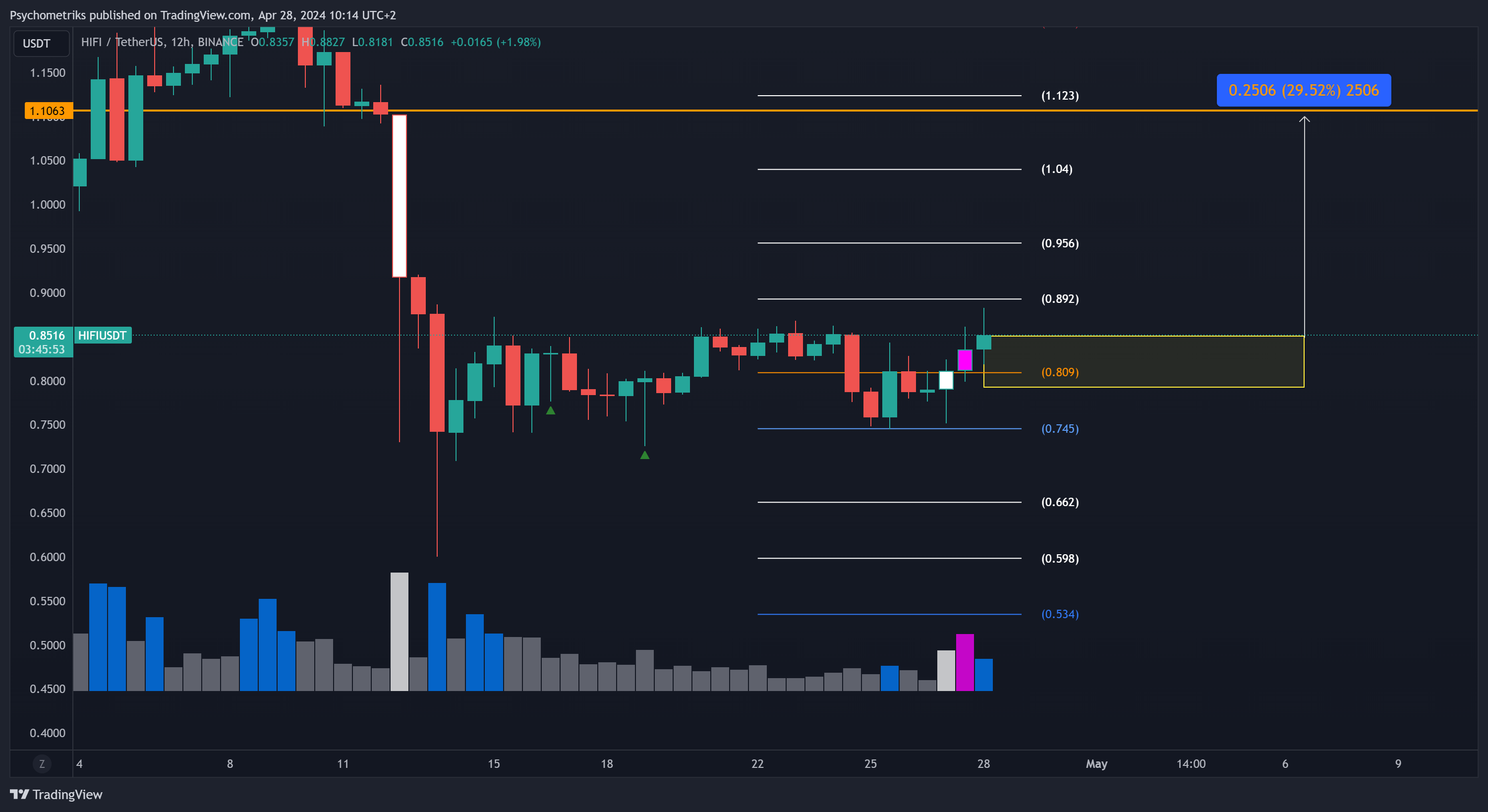 BINANCE:HIFIUSDT Chart Image by Psychometriks