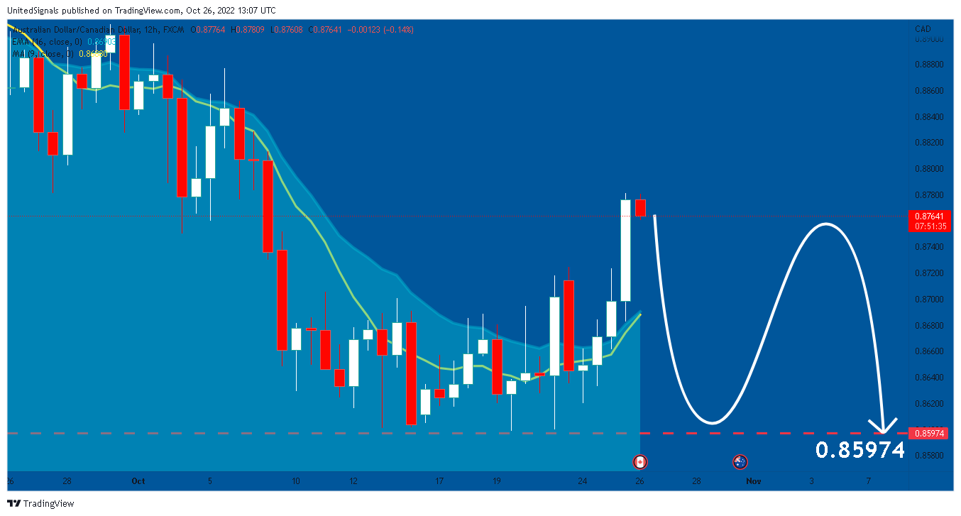 FX:AUDCAD Chart Image by UnitedSignals