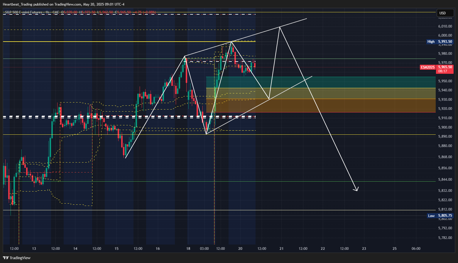 CME_MINI_DL:ES1! Chart Image by Heartbeat_Trading