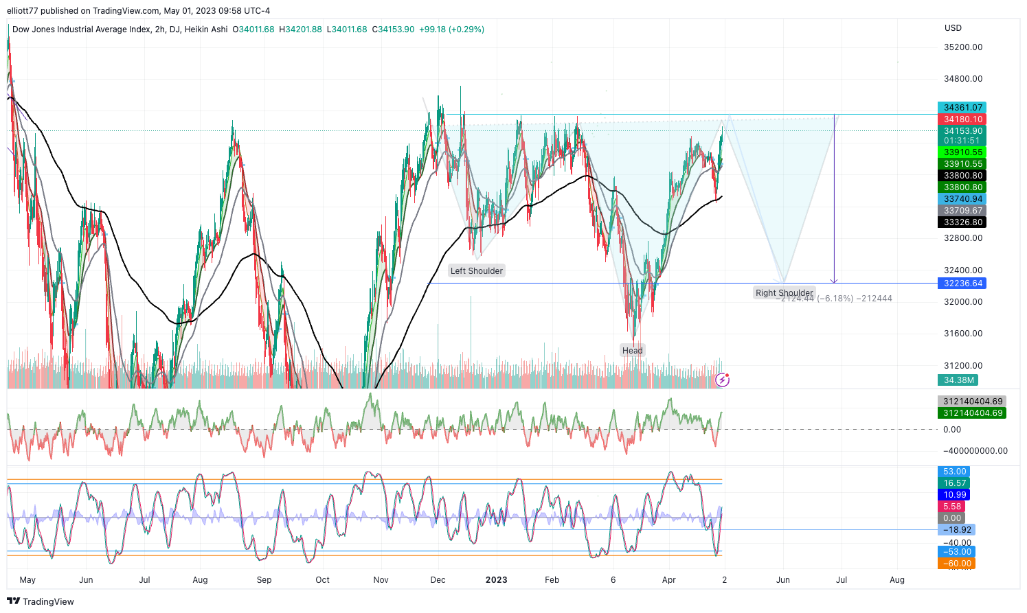 DJ:DJI Chart Image by elliott77