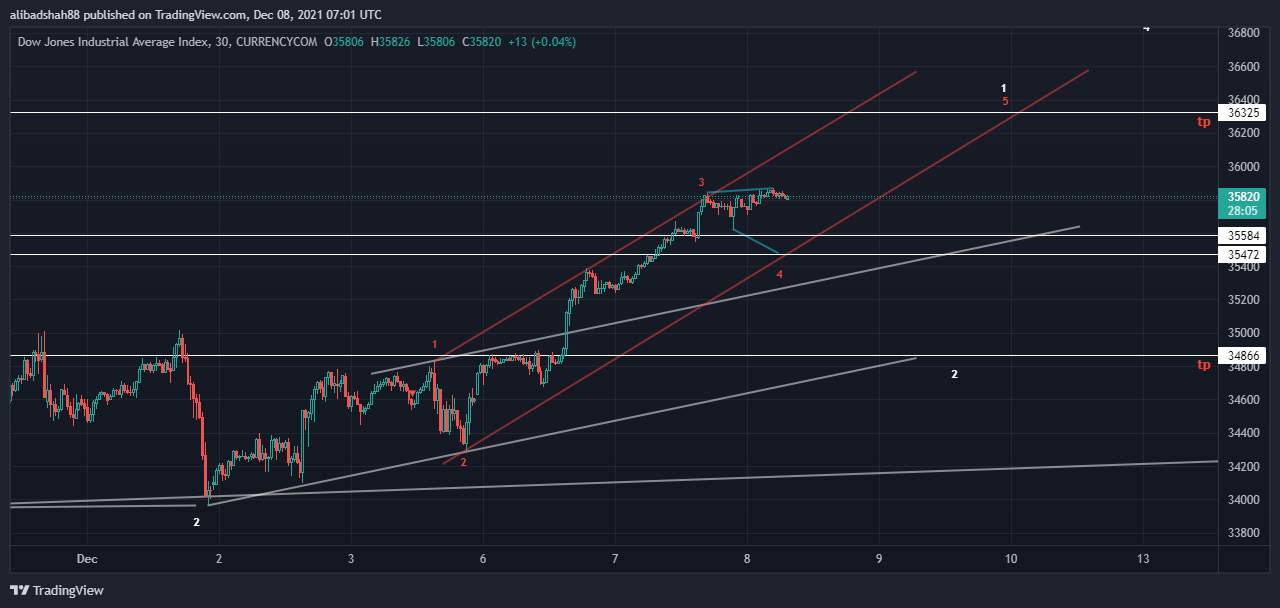CURRENCYCOM:US30 Chart Image by alibadshah88