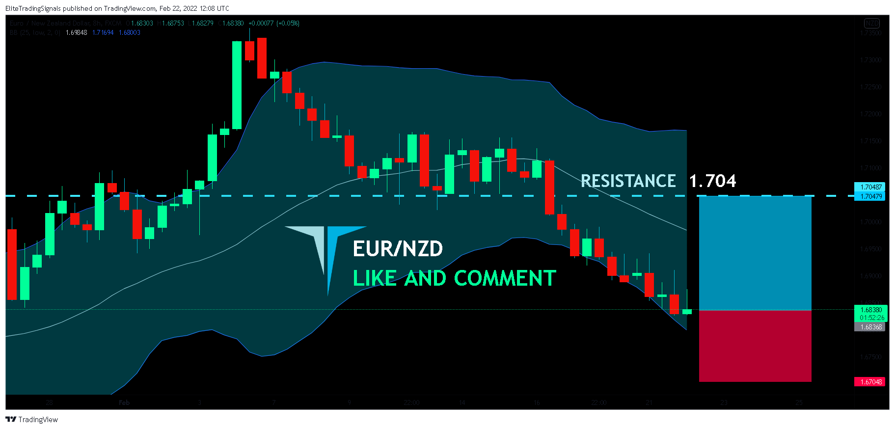 FX:EURNZD Chart Image by EliteTradingSignals