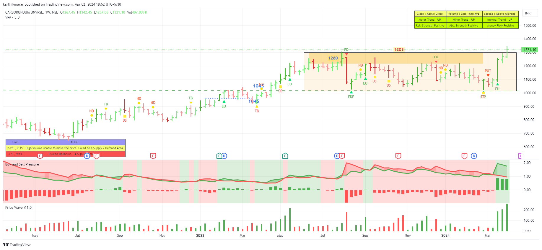 NSE:CARBORUNIV Chart Image by karthikmarar