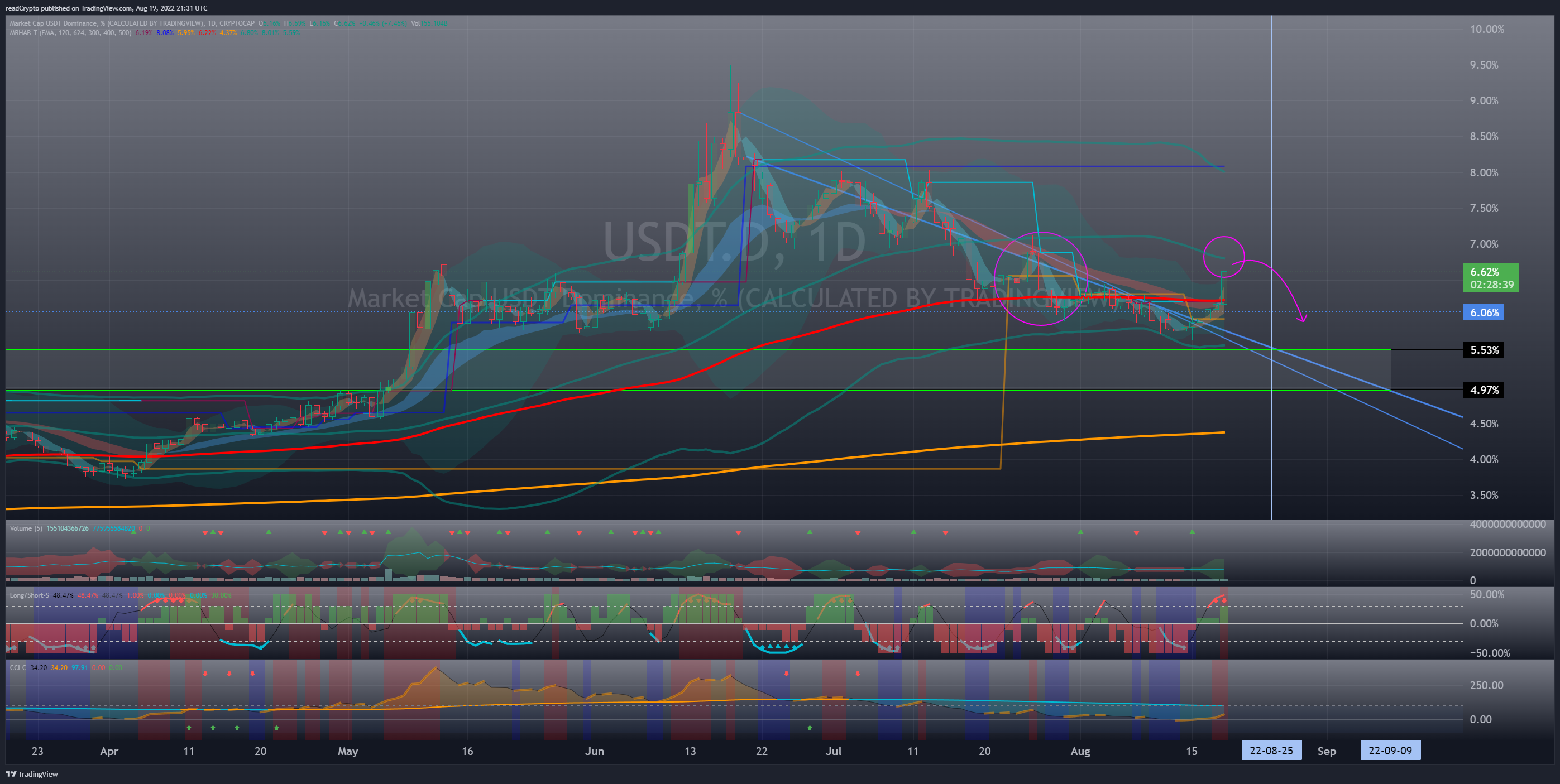 CRYPTOCAP:USDT.D Chart Image by readCrypto