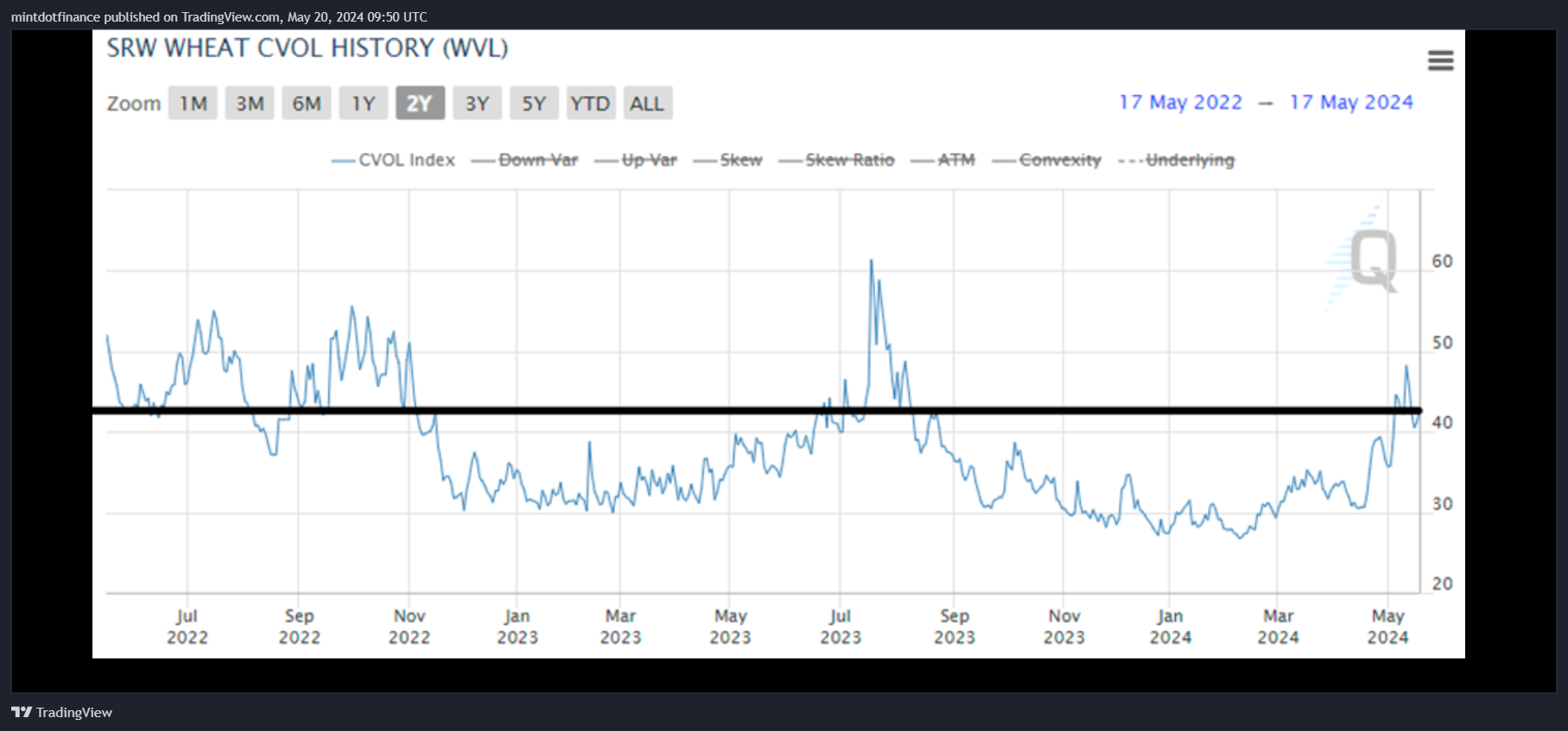 CBOT_DL:ZW1! Chart Image by mintdotfinance