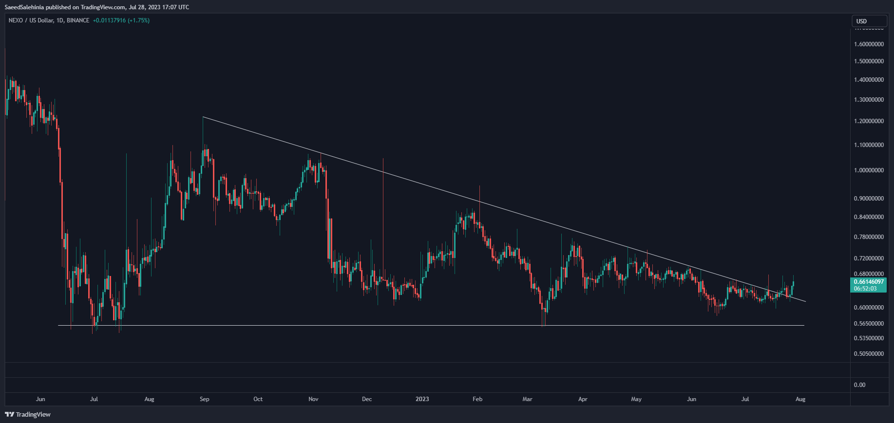 BINANCE:NEXOUSD Chart Image by SaeedSalehinia
