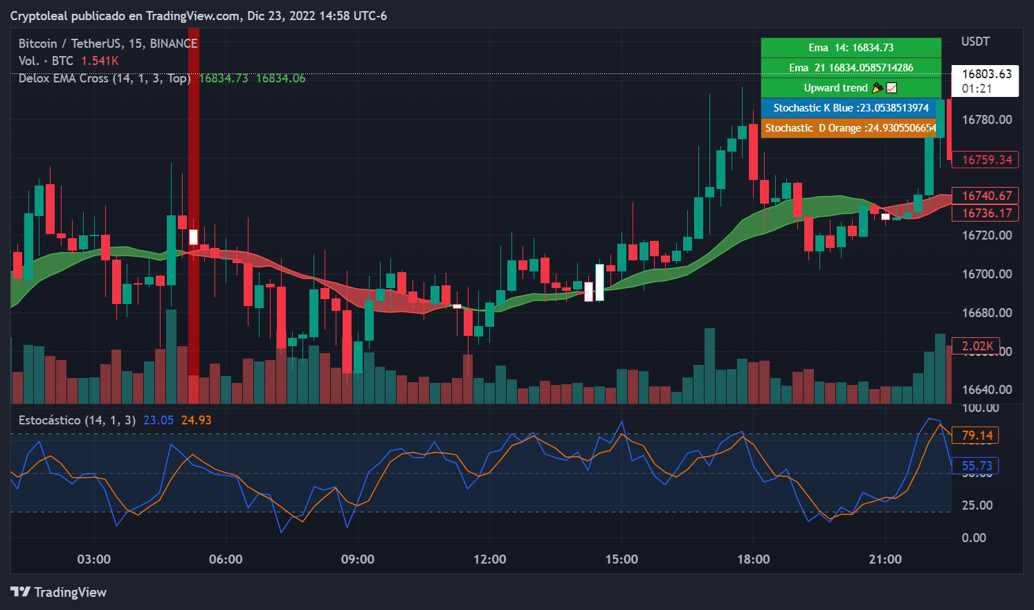 BINANCE:BTCUSDT Chart Image by TagsTrading