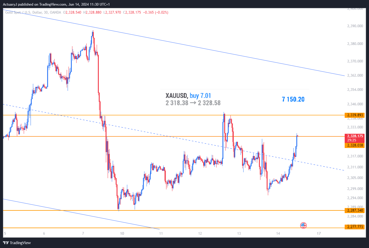 OANDA:XAUUSD Chart Image by ActuaryJ